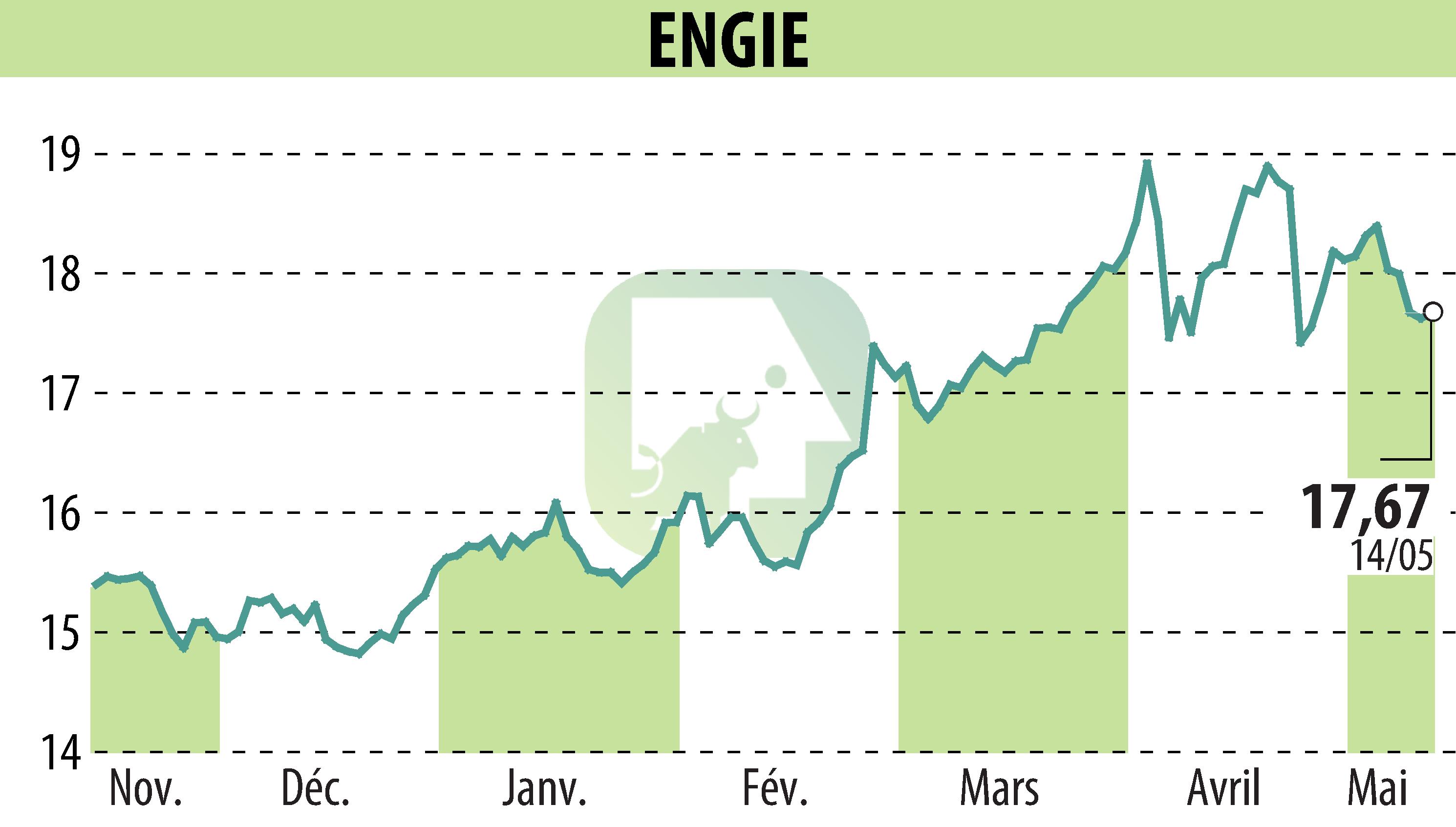 Graphique de l'évolution du cours de l'action ENGIE (EPA:ENGI).