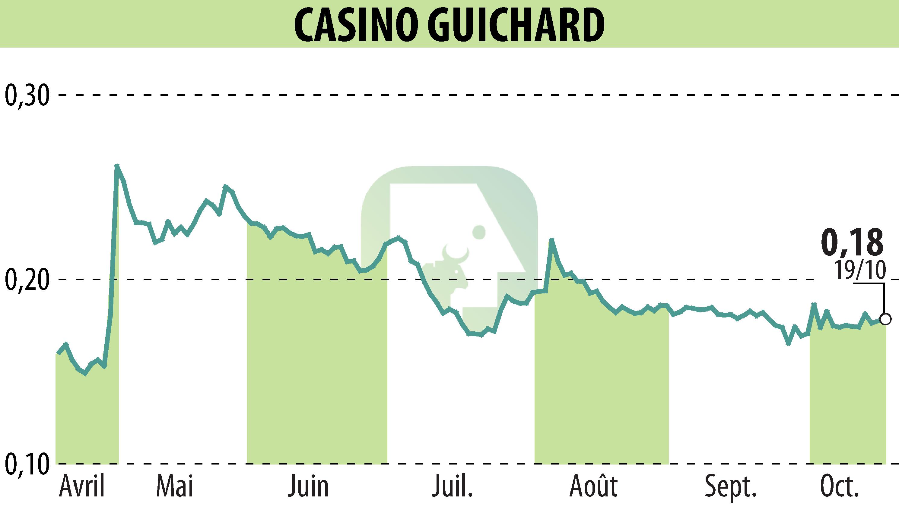 Graphique de l'évolution du cours de l'action CASINO GUICHARD PERRACHON (EPA:CO).