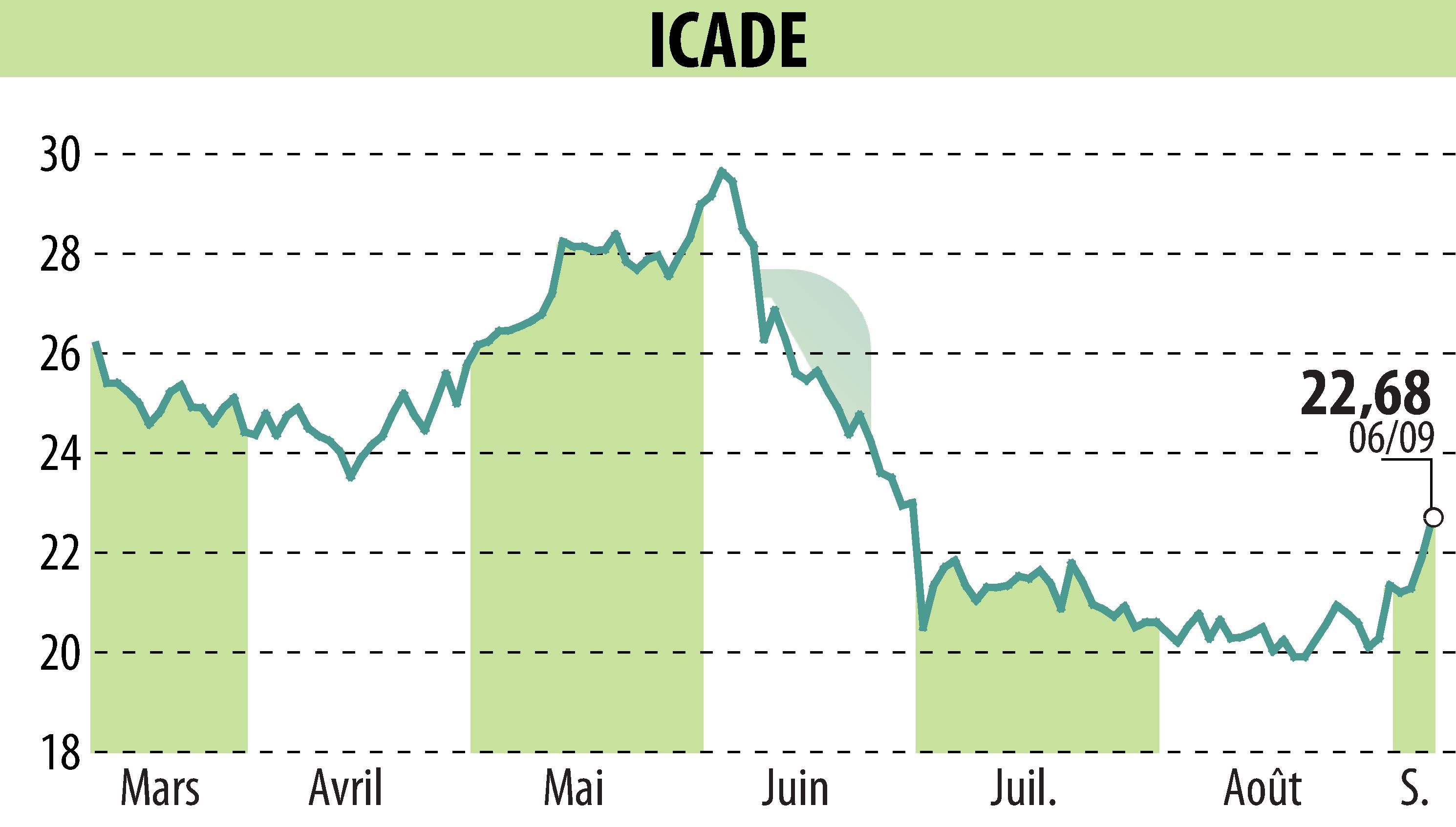 Graphique de l'évolution du cours de l'action ICADE (EPA:ICAD).