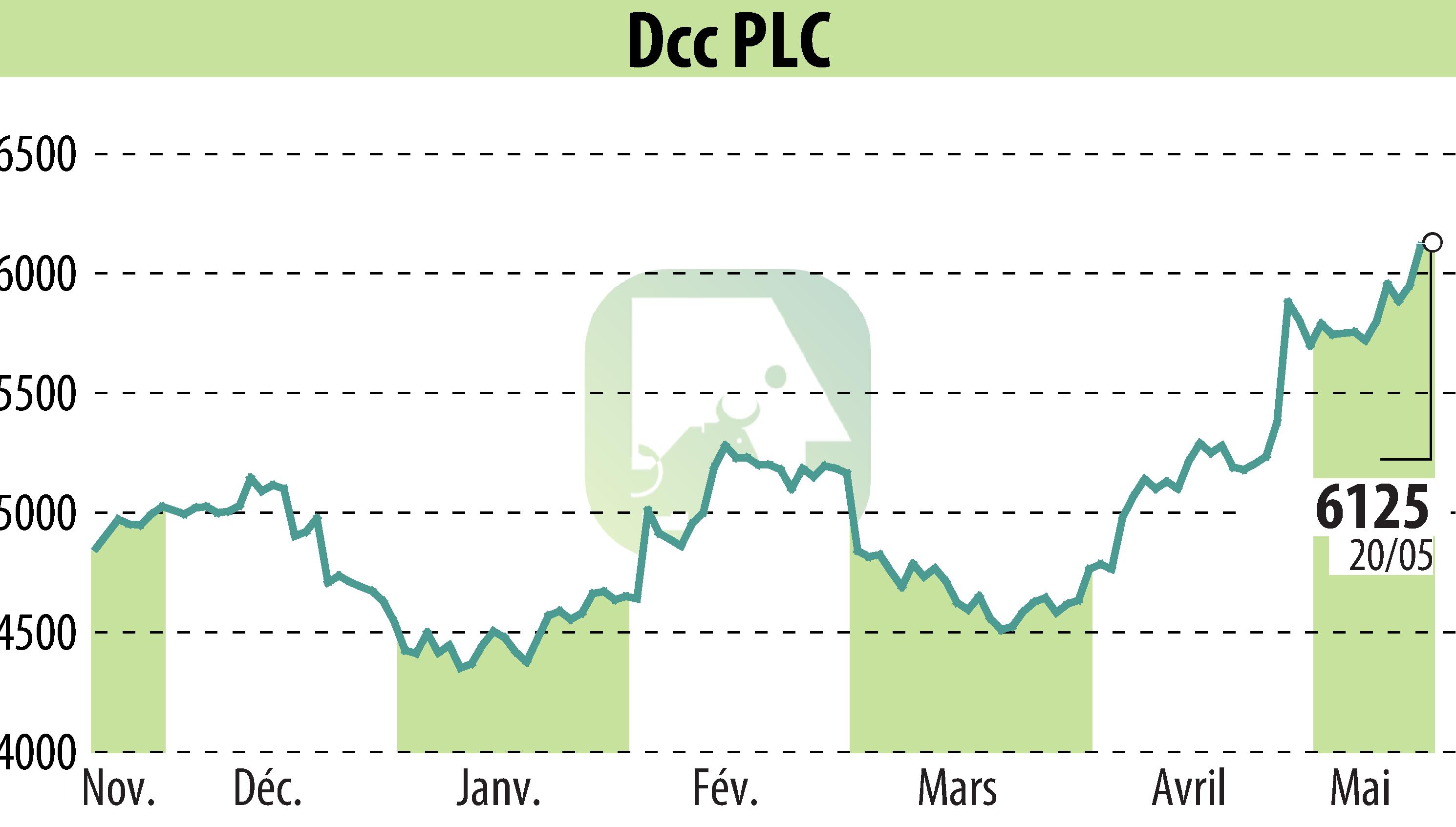 Graphique de l'évolution du cours de l'action DCC Plc (EBR:DCC).