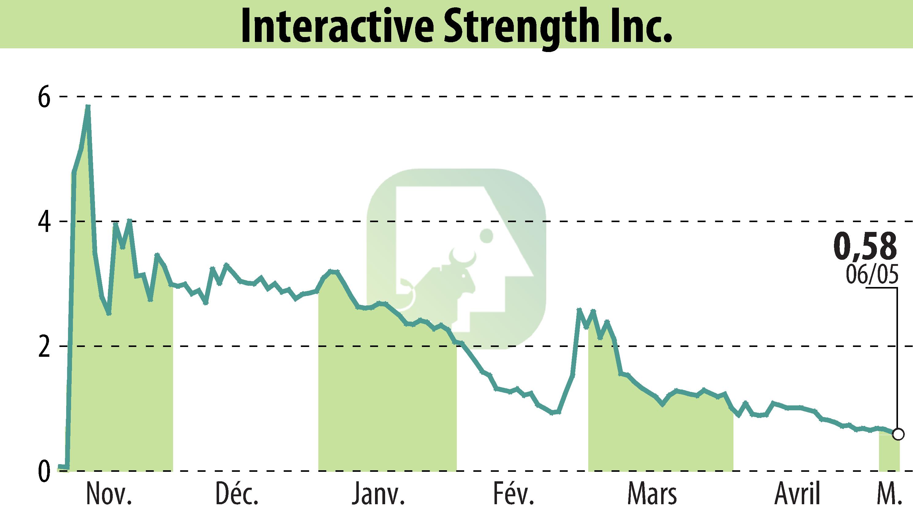 Graphique de l'évolution du cours de l'action Interactive Strength Inc. (EBR:TRNR).