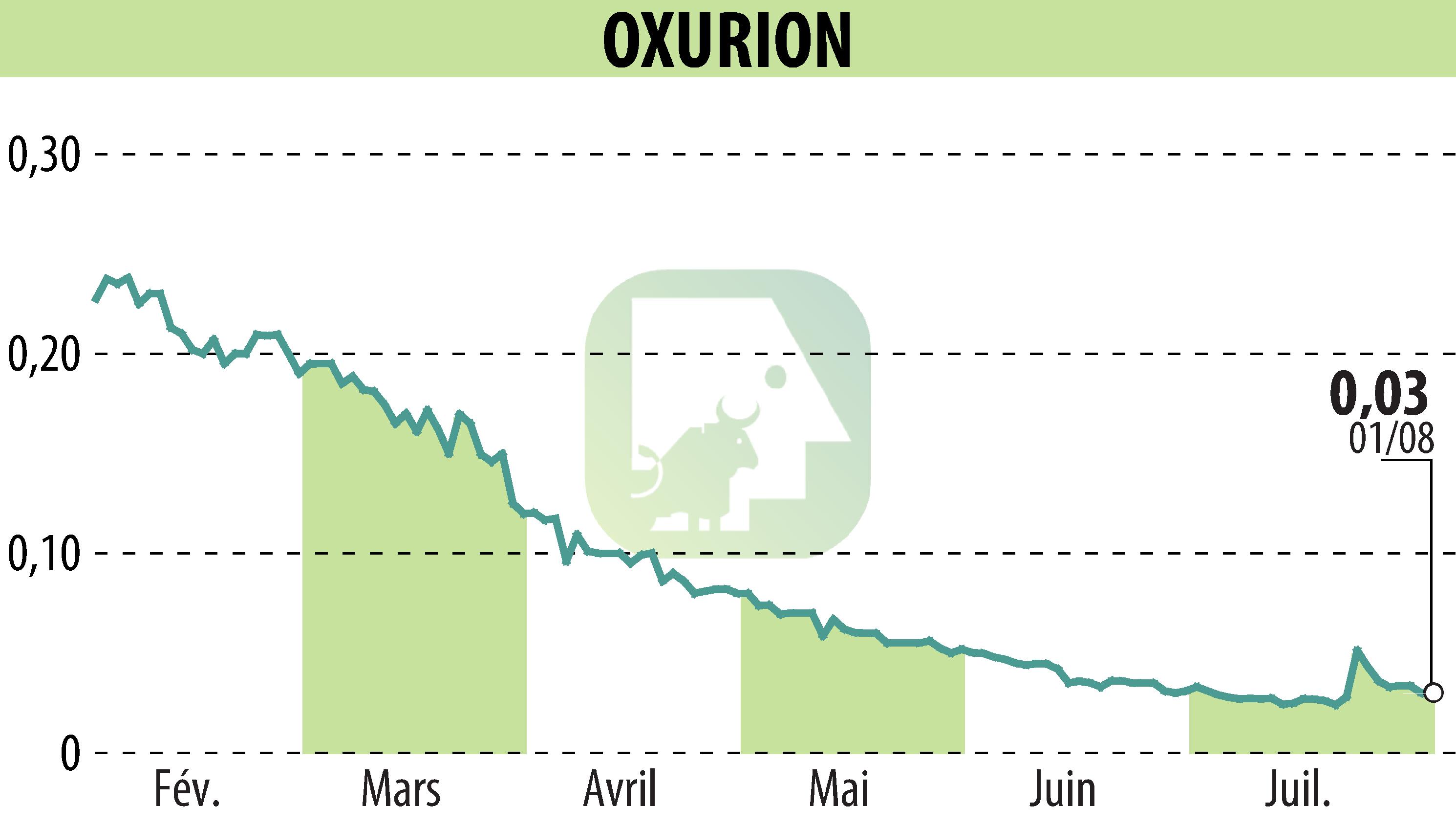 Graphique de l'évolution du cours de l'action OXURION (EBR:OXUR).