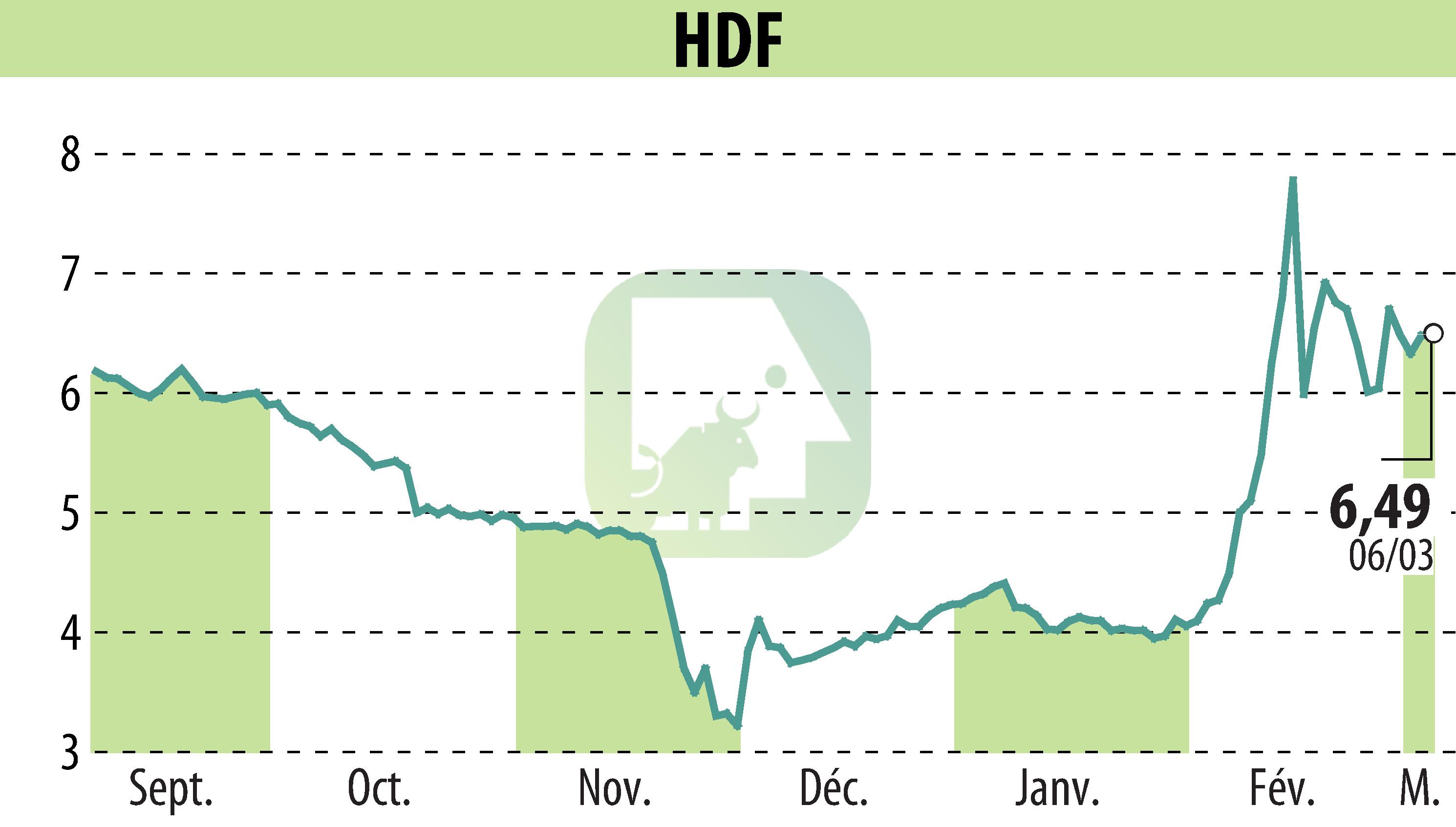 Graphique de l'évolution du cours de l'action HDF (EPA:HDF).