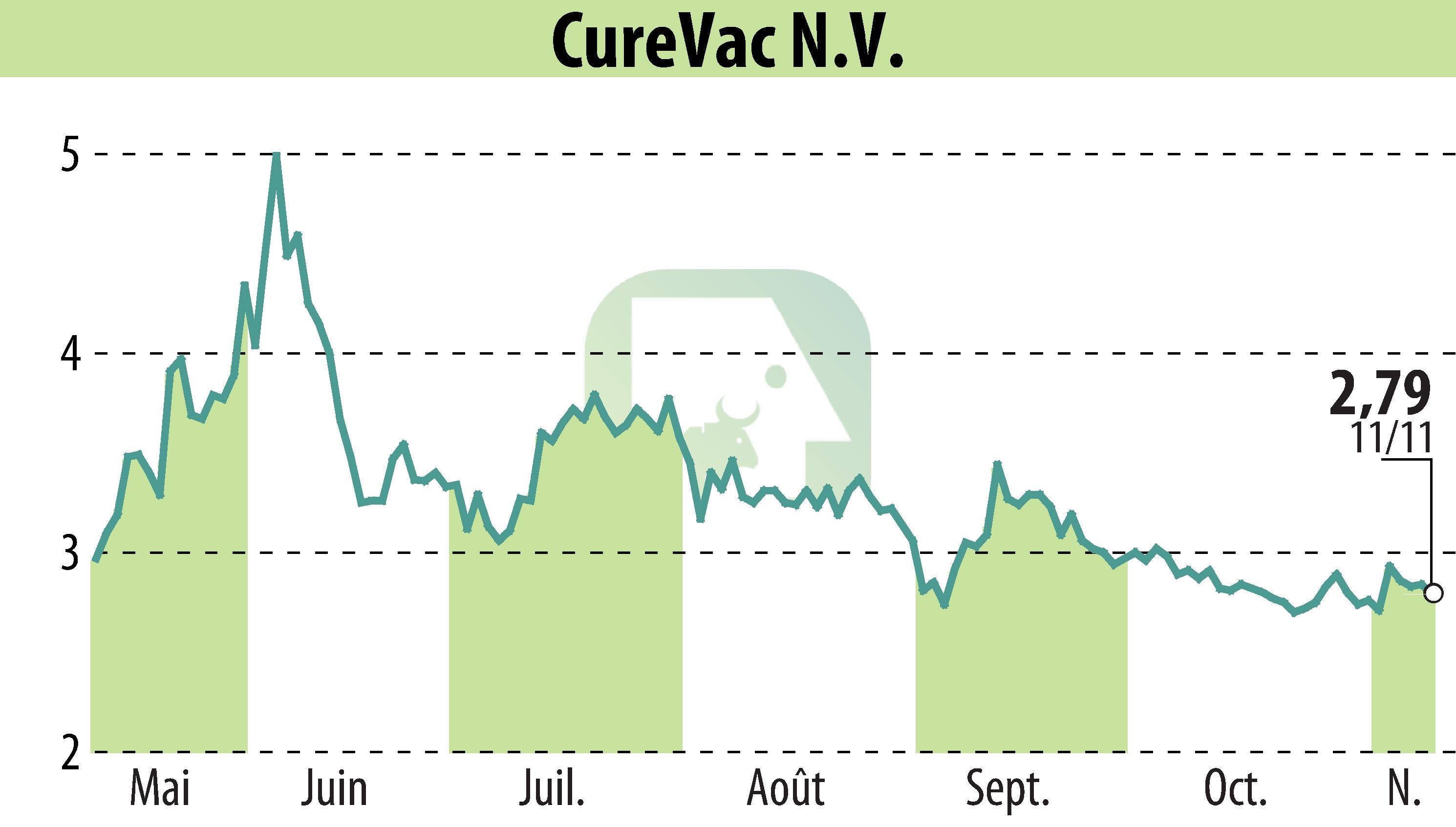 Graphique de l'évolution du cours de l'action CureVac (EBR:CVAC).