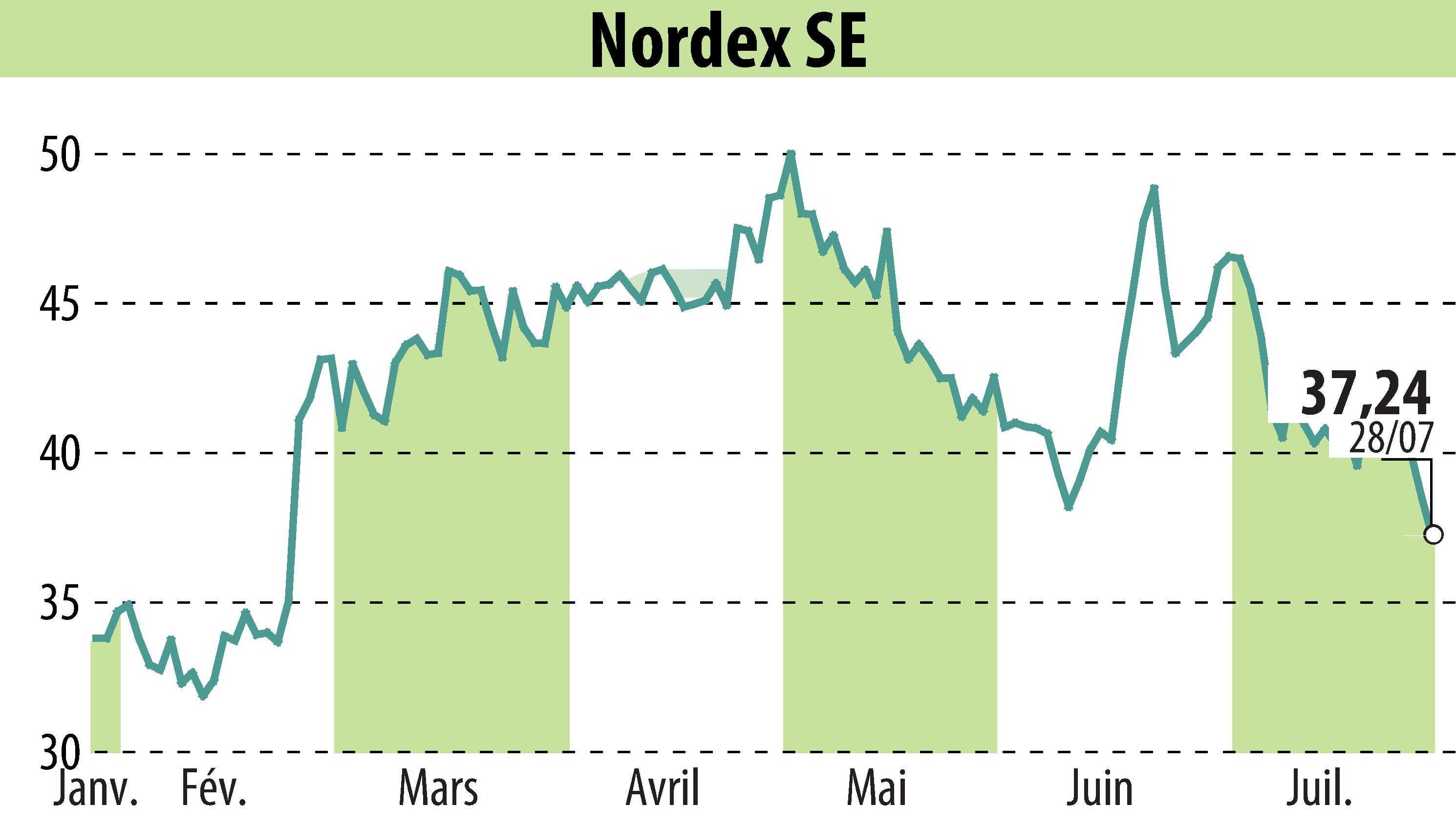 Stock price chart of Nordex SE (EBR:NDX1) showing fluctuations.