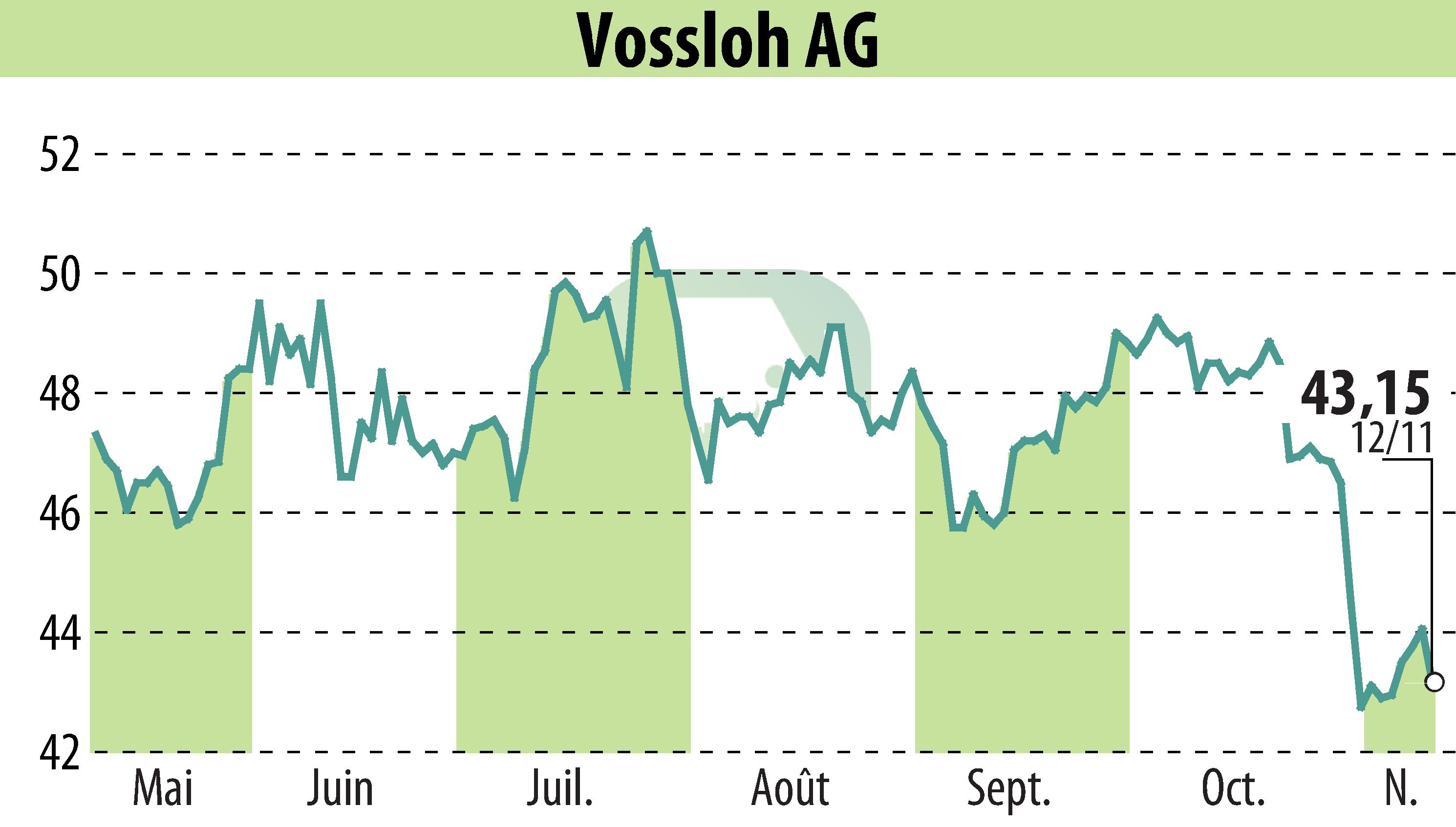 Stock price chart of Vossloh AG (EBR:VOS) showing fluctuations.