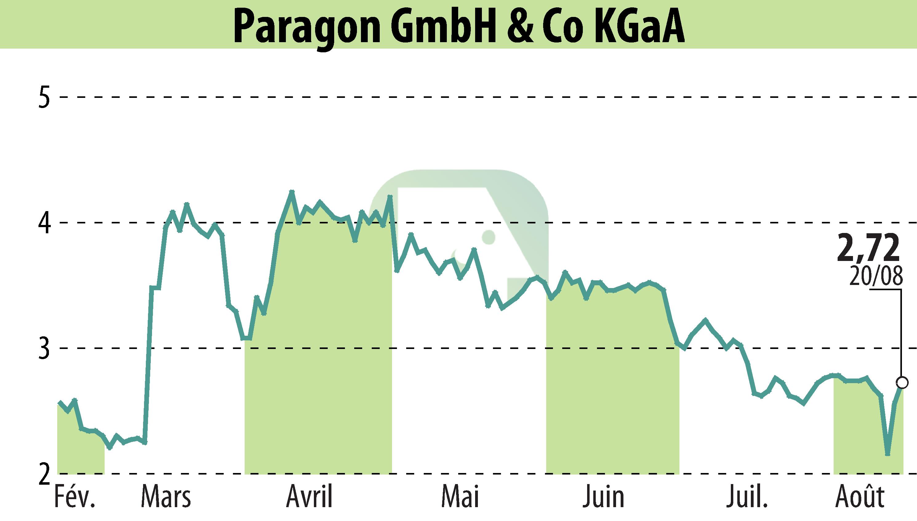 Stock price chart of Paragon AG (EBR:PGN) showing fluctuations.