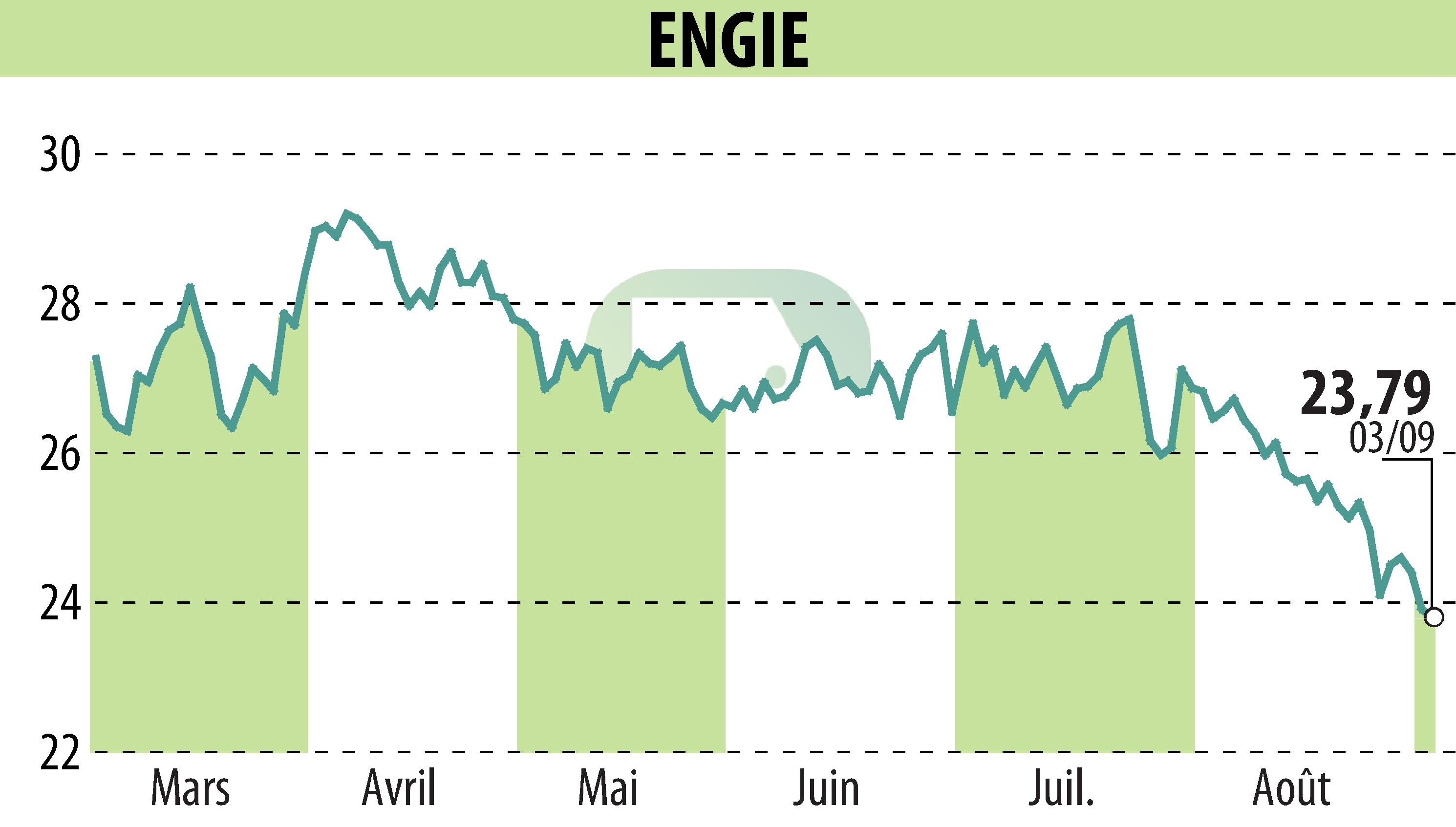 Stock price chart of ENGIE (EPA:ENGI) showing fluctuations.