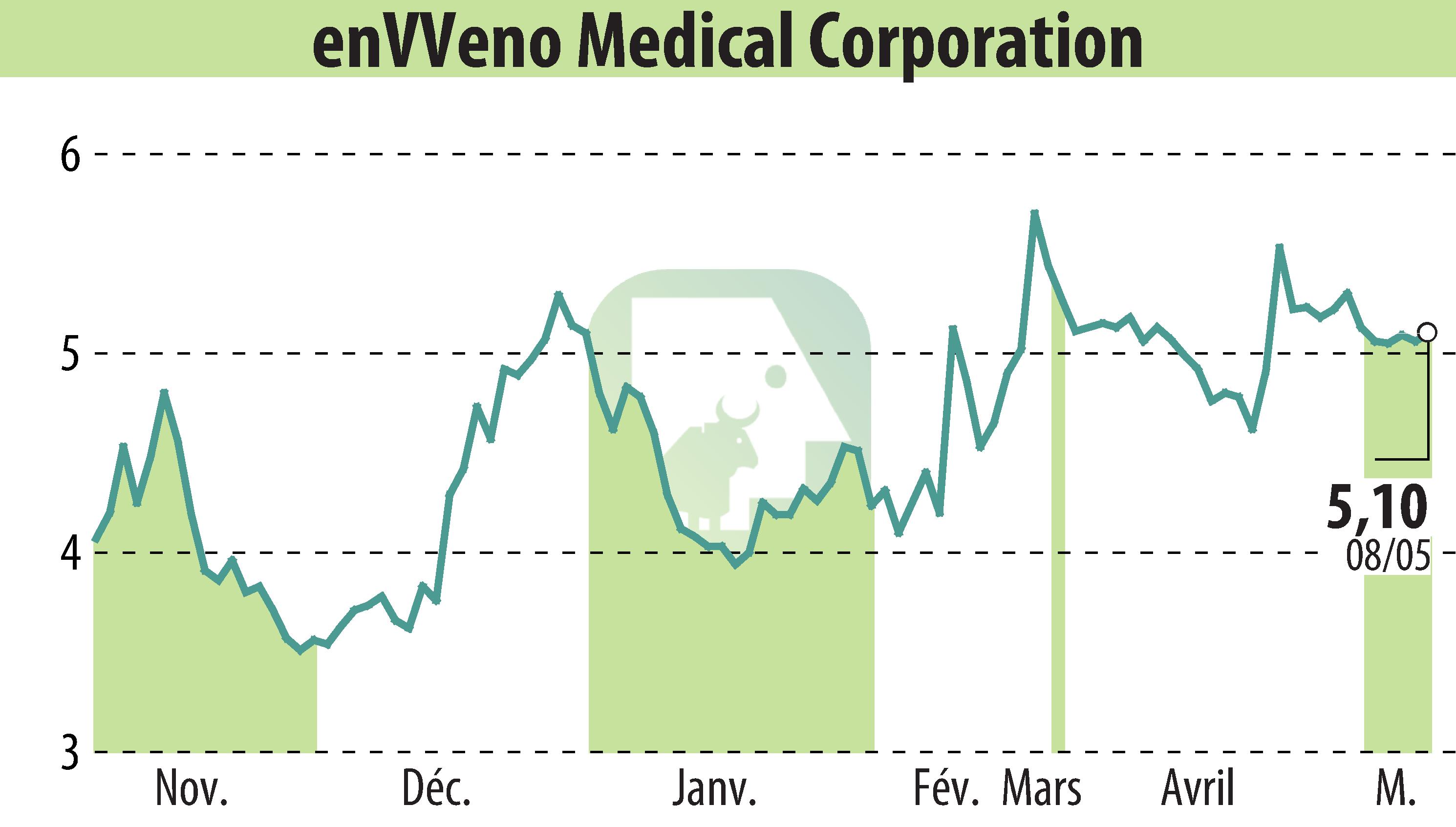 Stock price chart of EnVVeno Medical Corporation (EBR:NVNO) showing fluctuations.