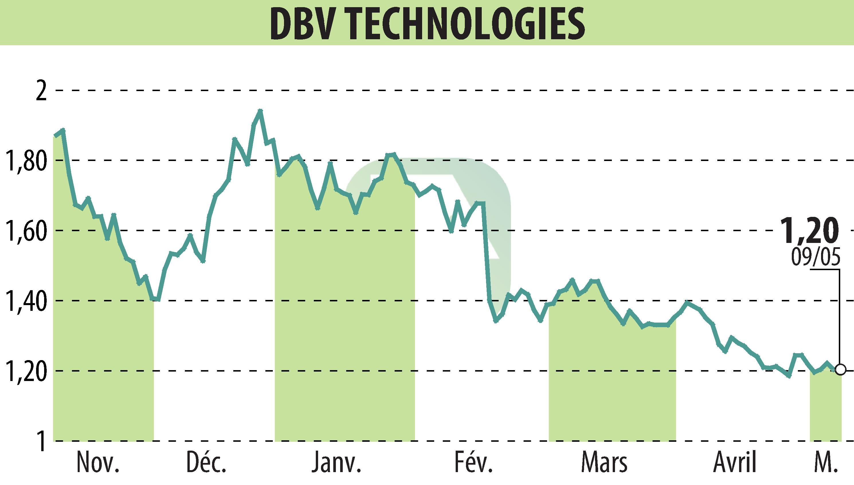 Stock price chart of DBV TECHNOLOGIES (EPA:DBV) showing fluctuations.