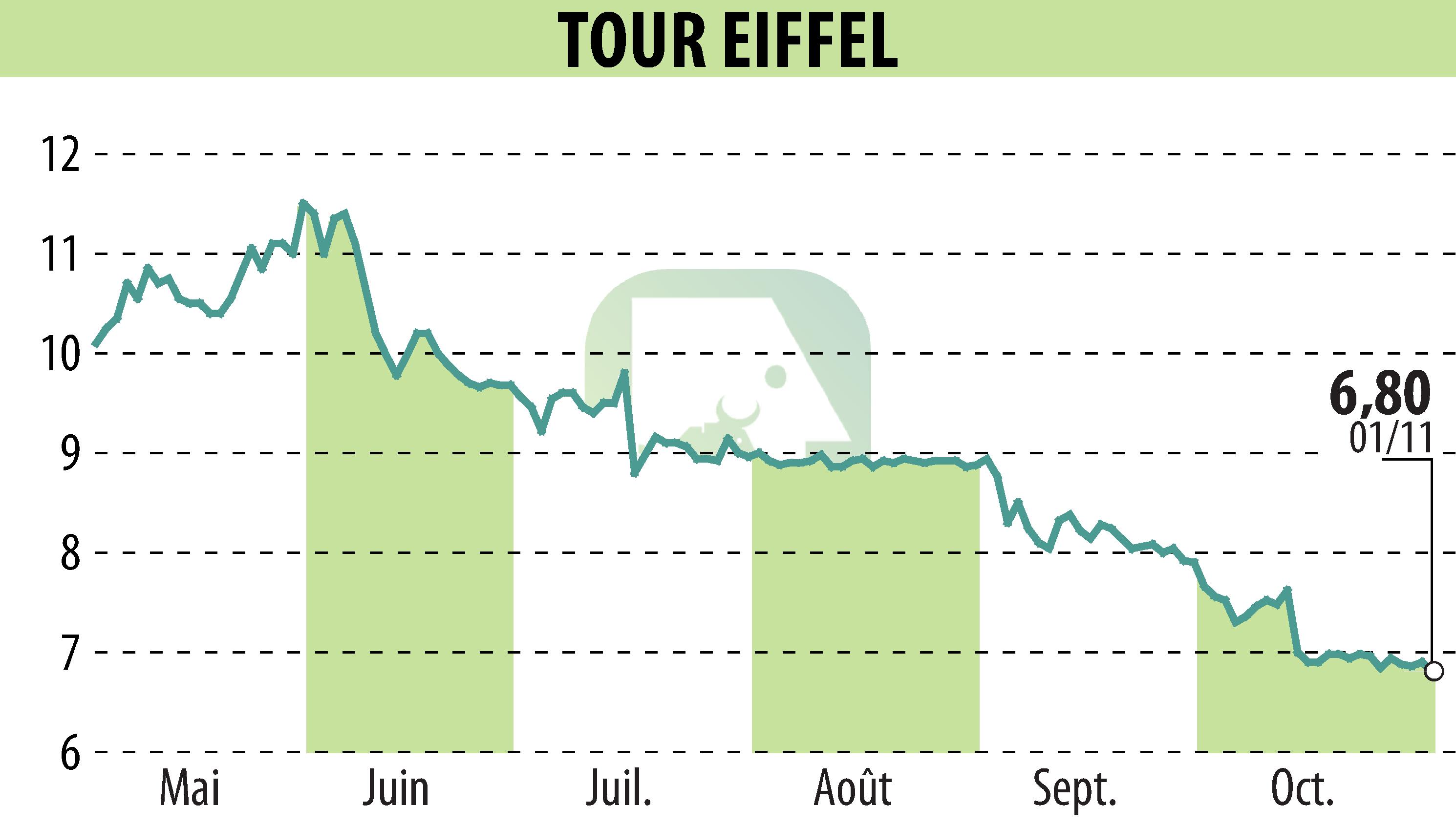 Graphique de l'évolution du cours de l'action TOUR EIFFEL (EPA:EIFF).