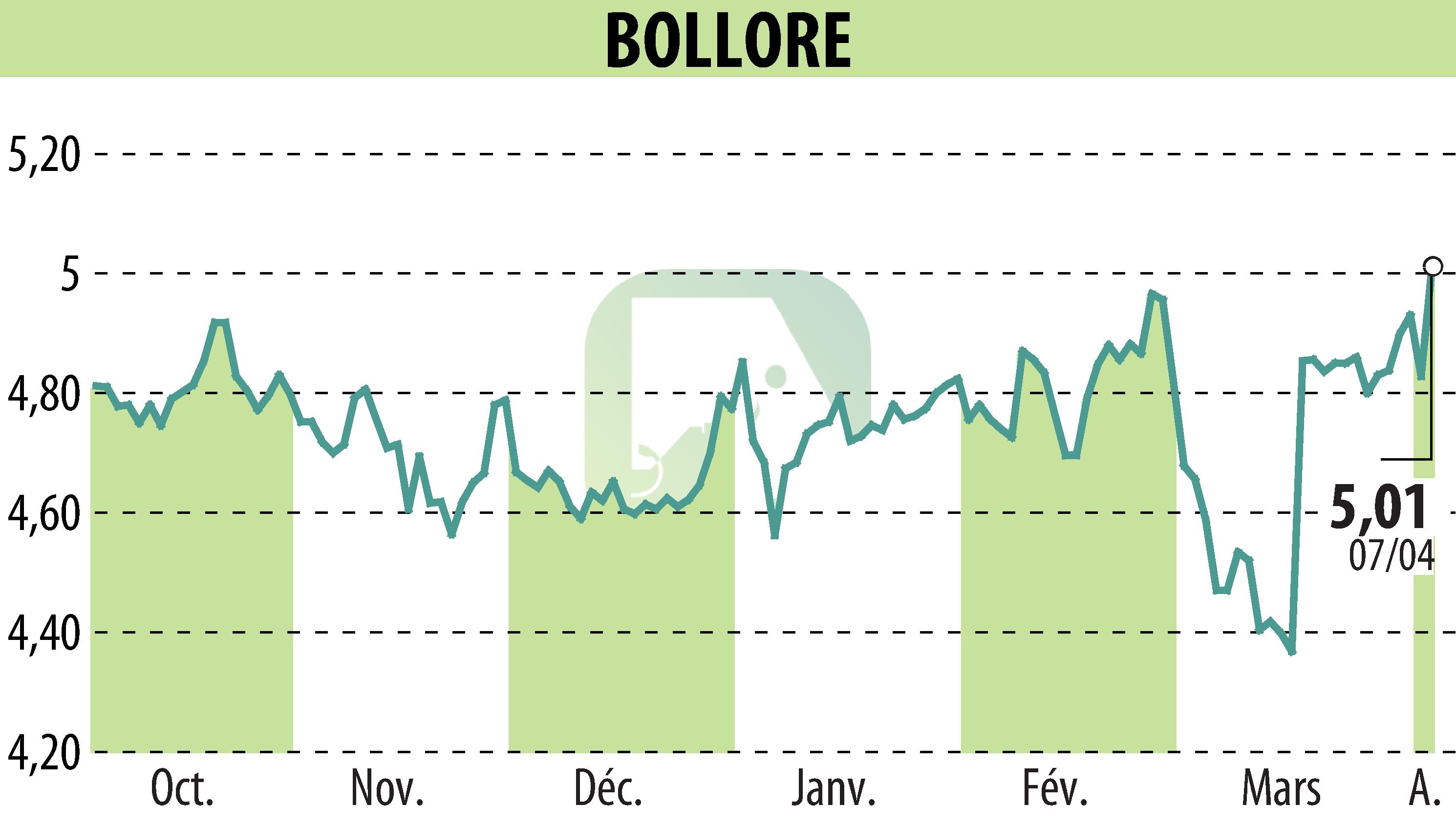 Graphique de l'évolution du cours de l'action BOLLORE (EPA:BOL).