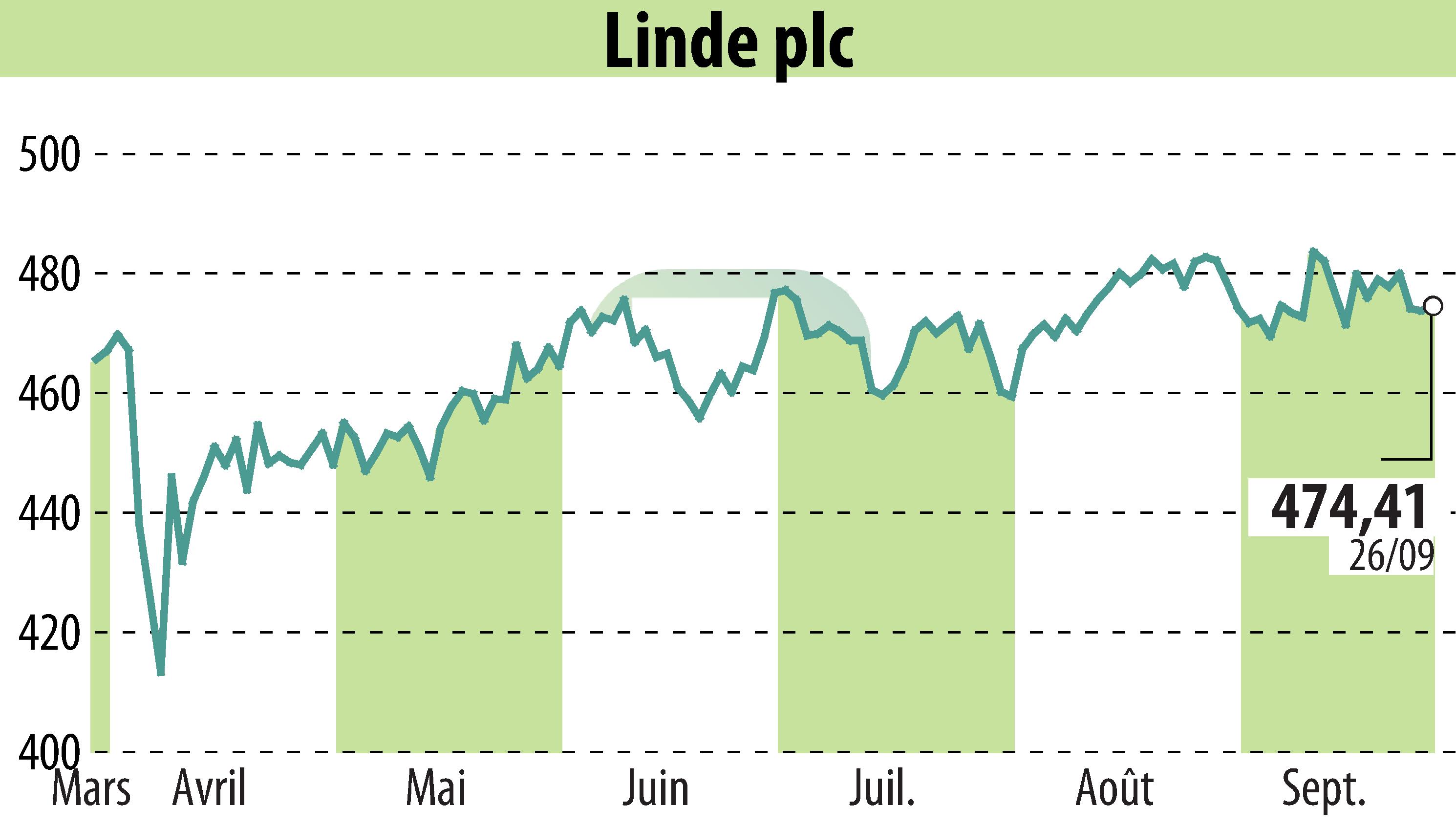 Stock price chart of Linde Plc (EBR:LIN) showing fluctuations.