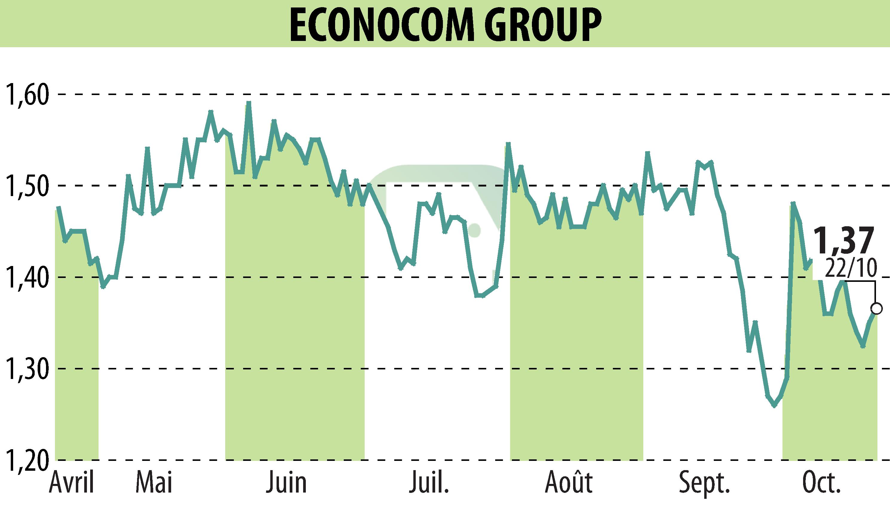 Graphique de l'évolution du cours de l'action ECONOCOM GROUP (EBR:ECONB).