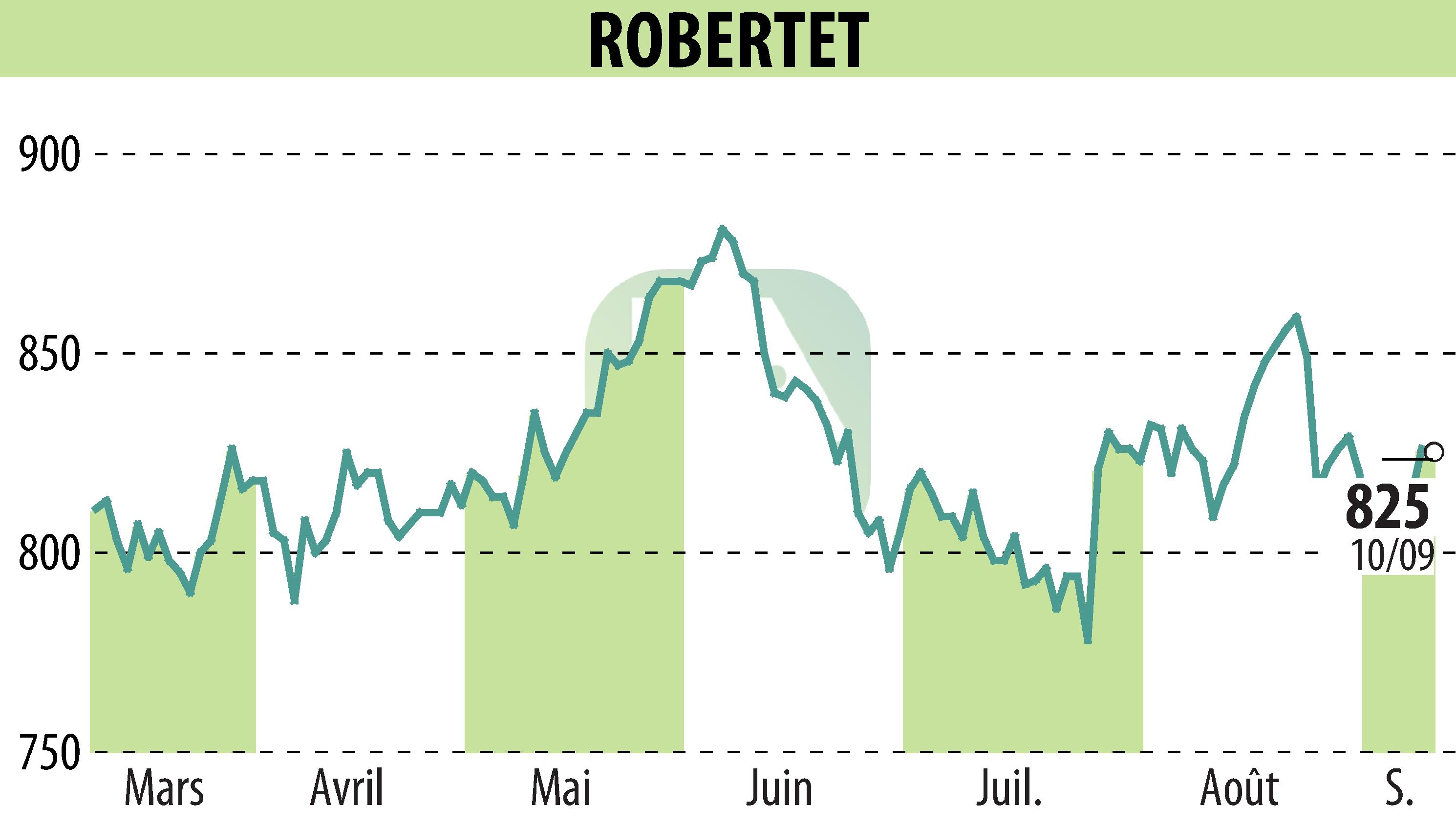 Stock price chart of ROBERTET (EPA:RBT) showing fluctuations.