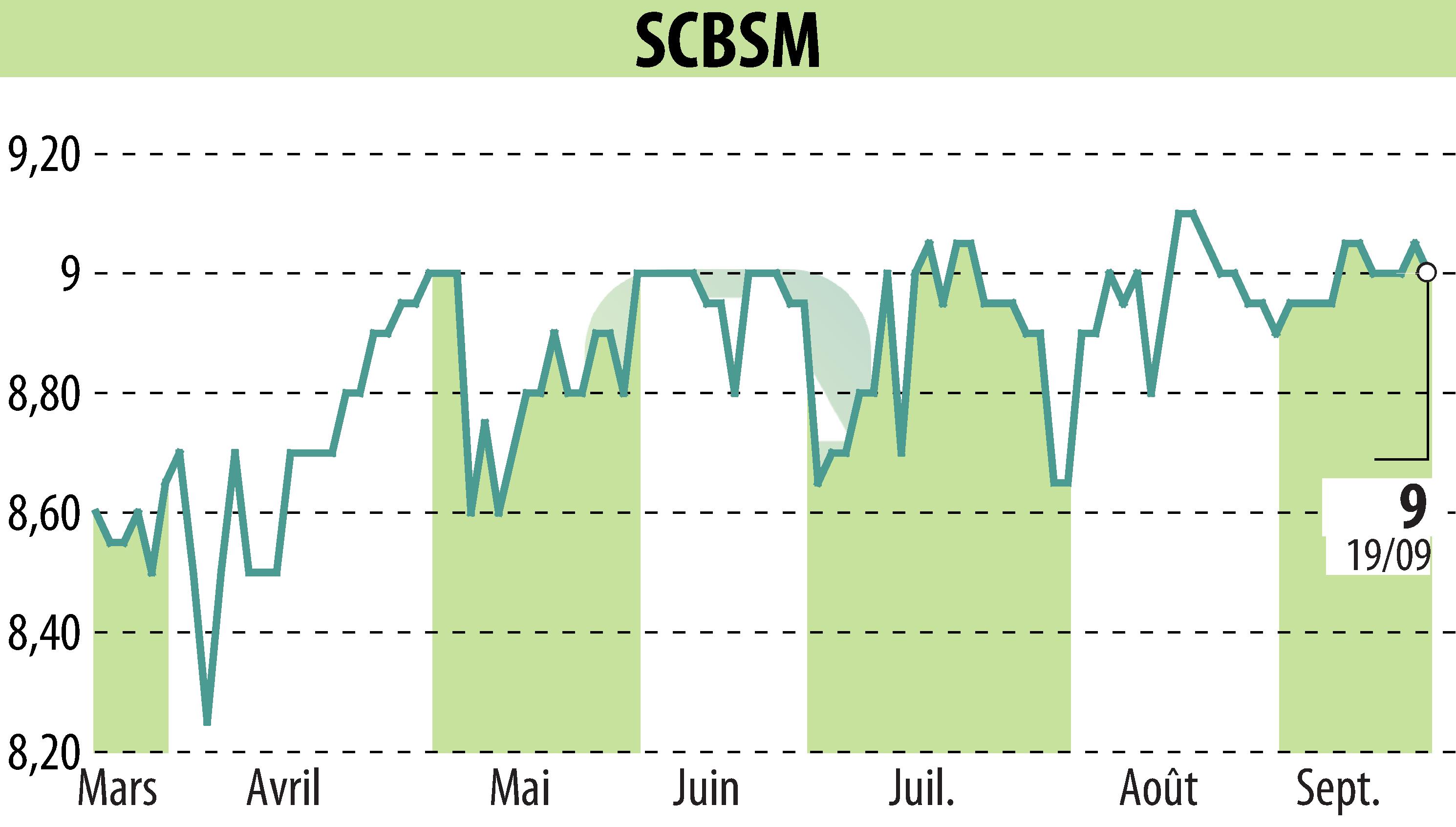 Stock price chart of SCBSM (EPA:CBSM) showing fluctuations.