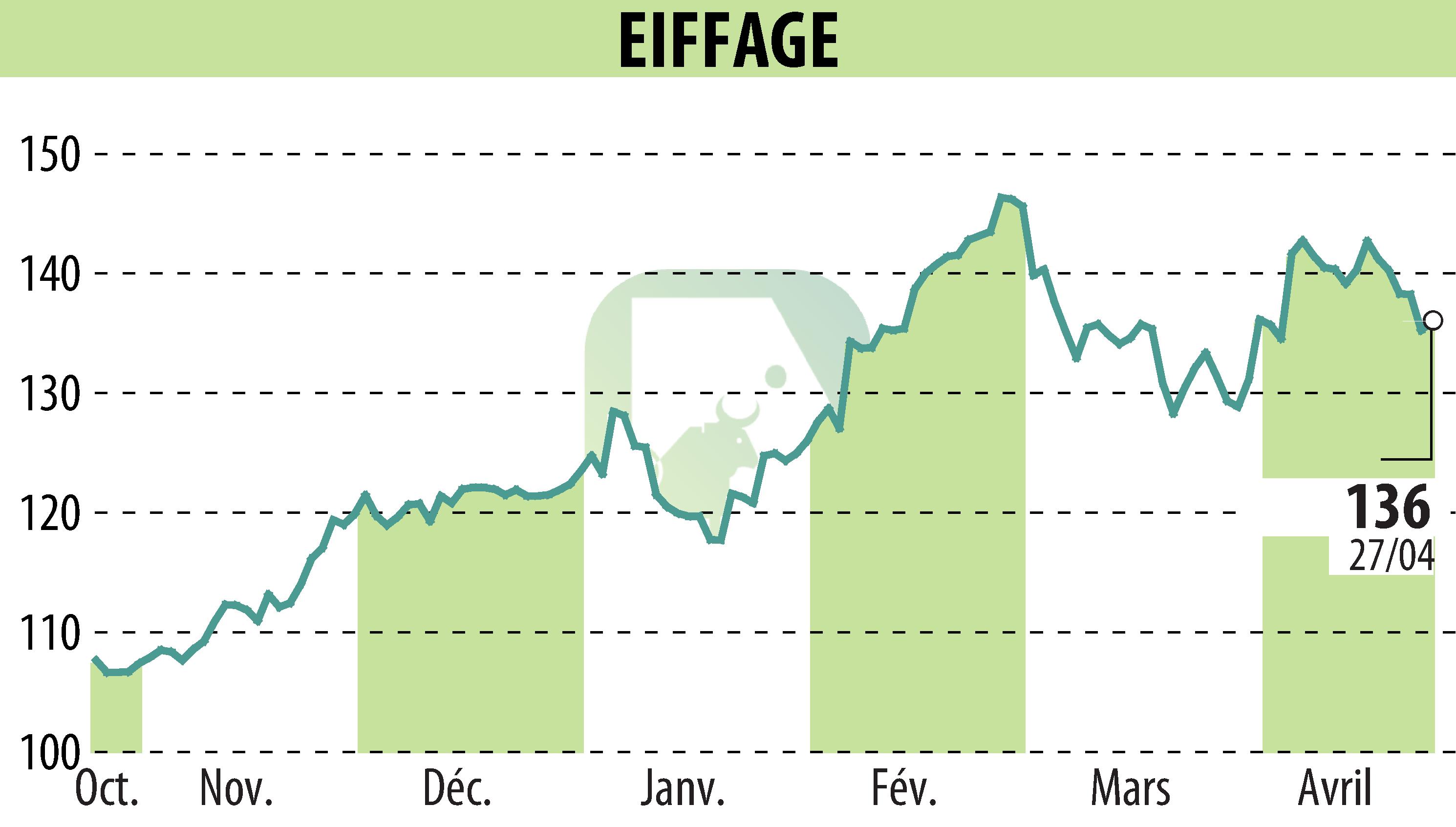Graphique de l'évolution du cours de l'action EIFFAGE (EPA:FGR).