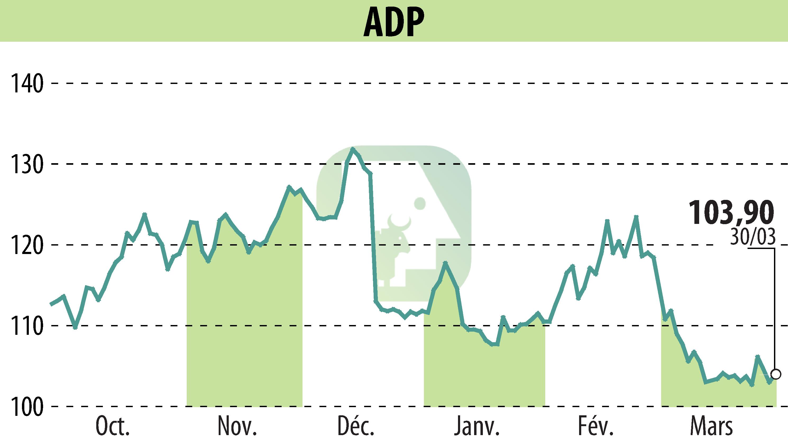 Graphique de l'évolution du cours de l'action GROUPE ADP (EPA:ADP).