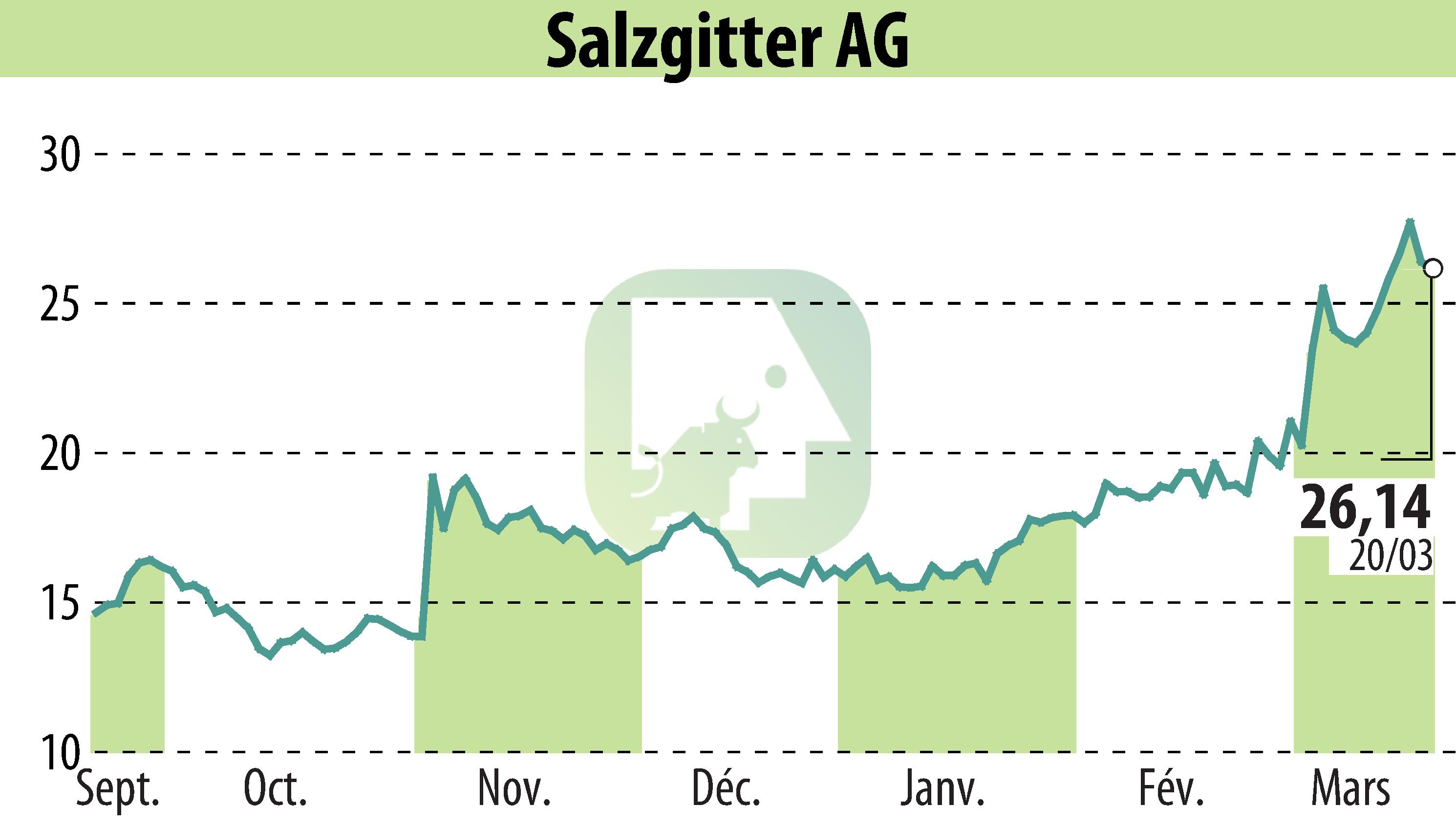 Graphique de l'évolution du cours de l'action Salzgitter AG (EBR:SZG).