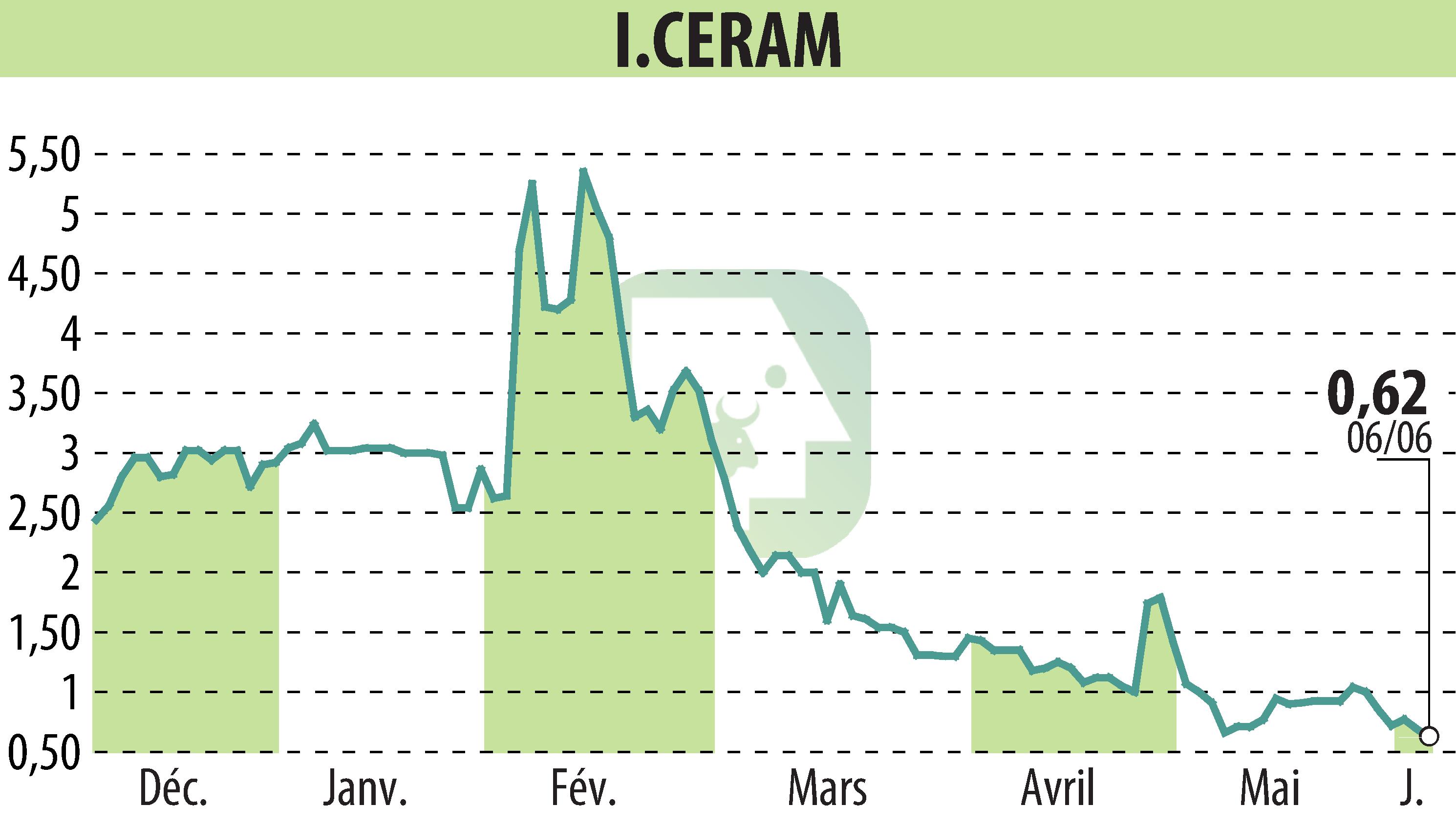 Stock price chart of I-CERAM (EPA:ALICR) showing fluctuations.