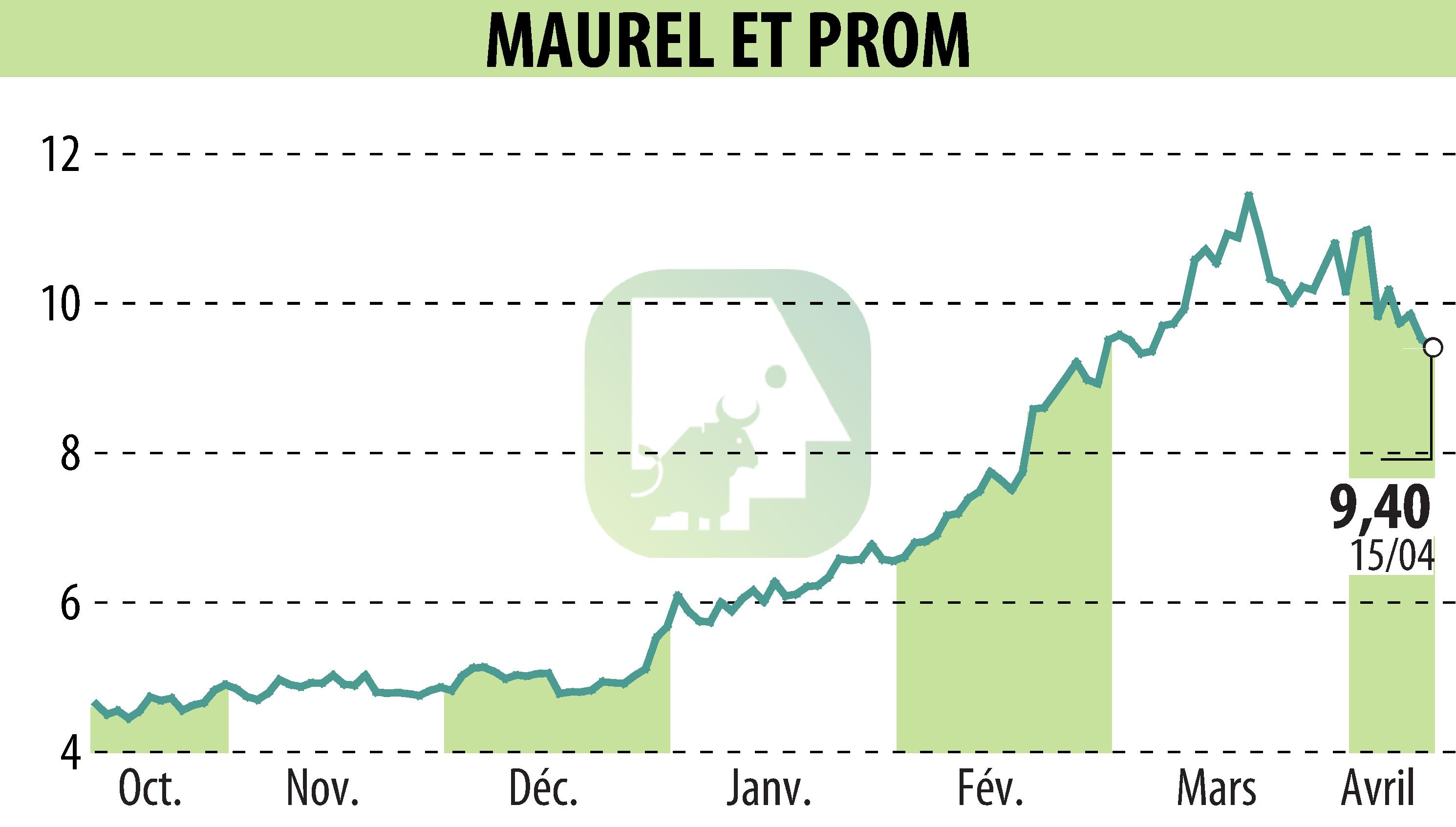 Stock price chart of MAUREL & PROM (EPA:MAU) showing fluctuations.