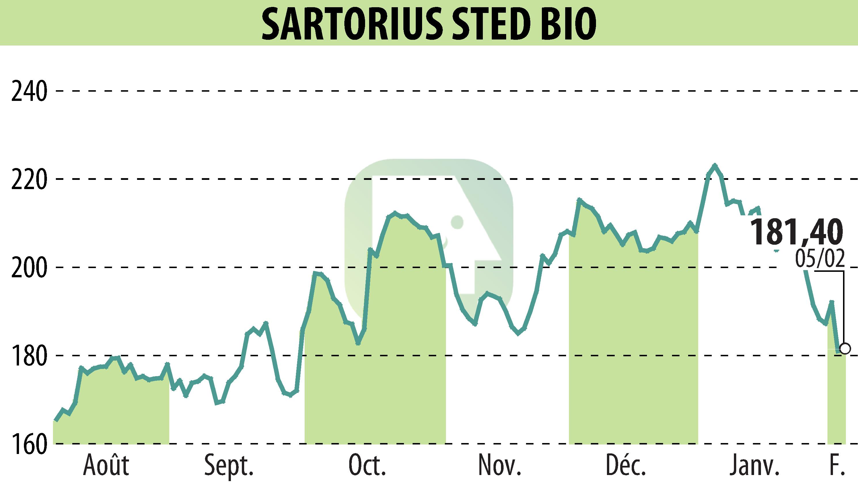 Graphique de l'évolution du cours de l'action SARTORIUS STED BIO (EPA:DIM).