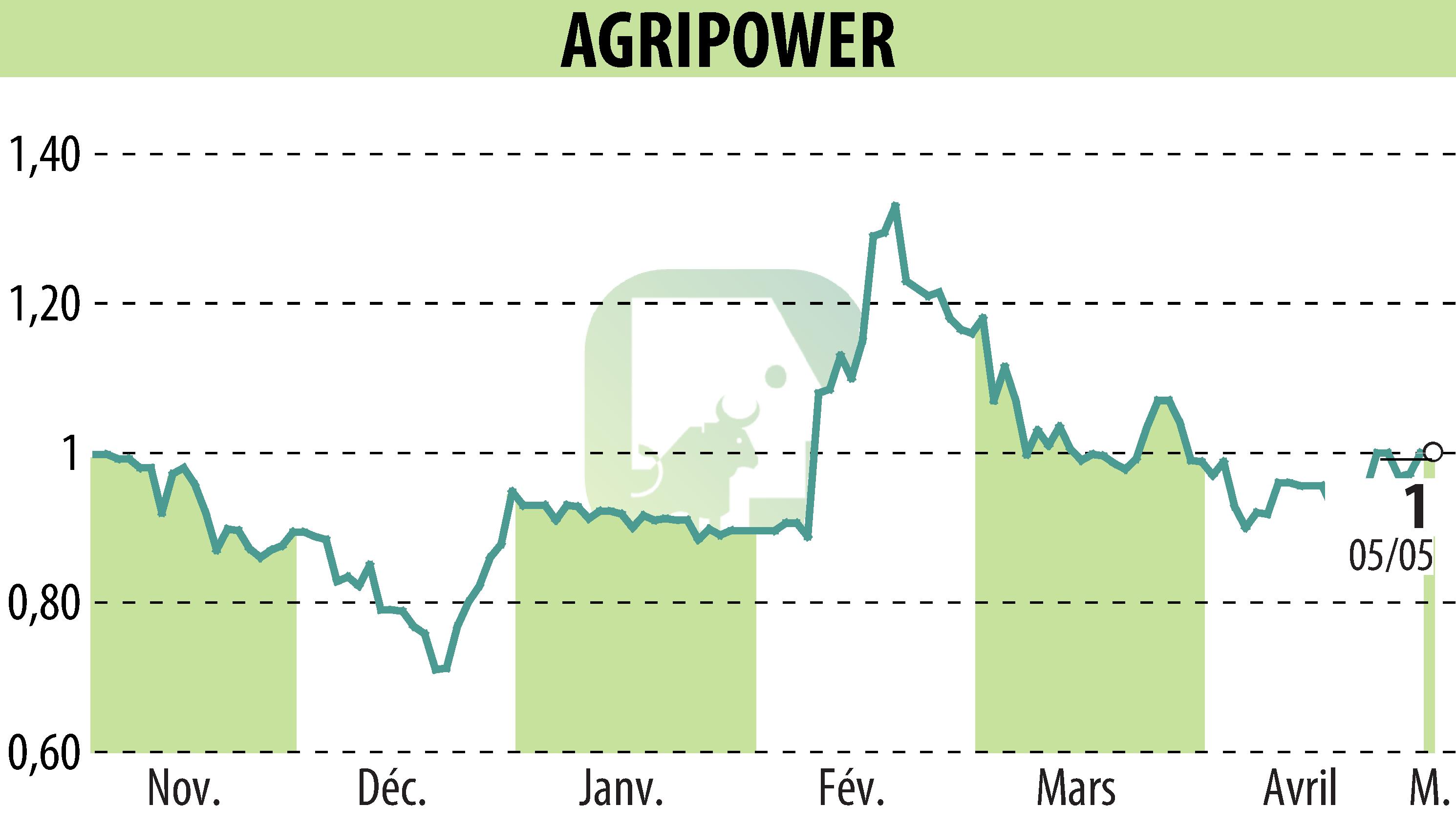 Graphique de l'évolution du cours de l'action AGRIPOWER FRANCE SA (EPA:ALAGP).