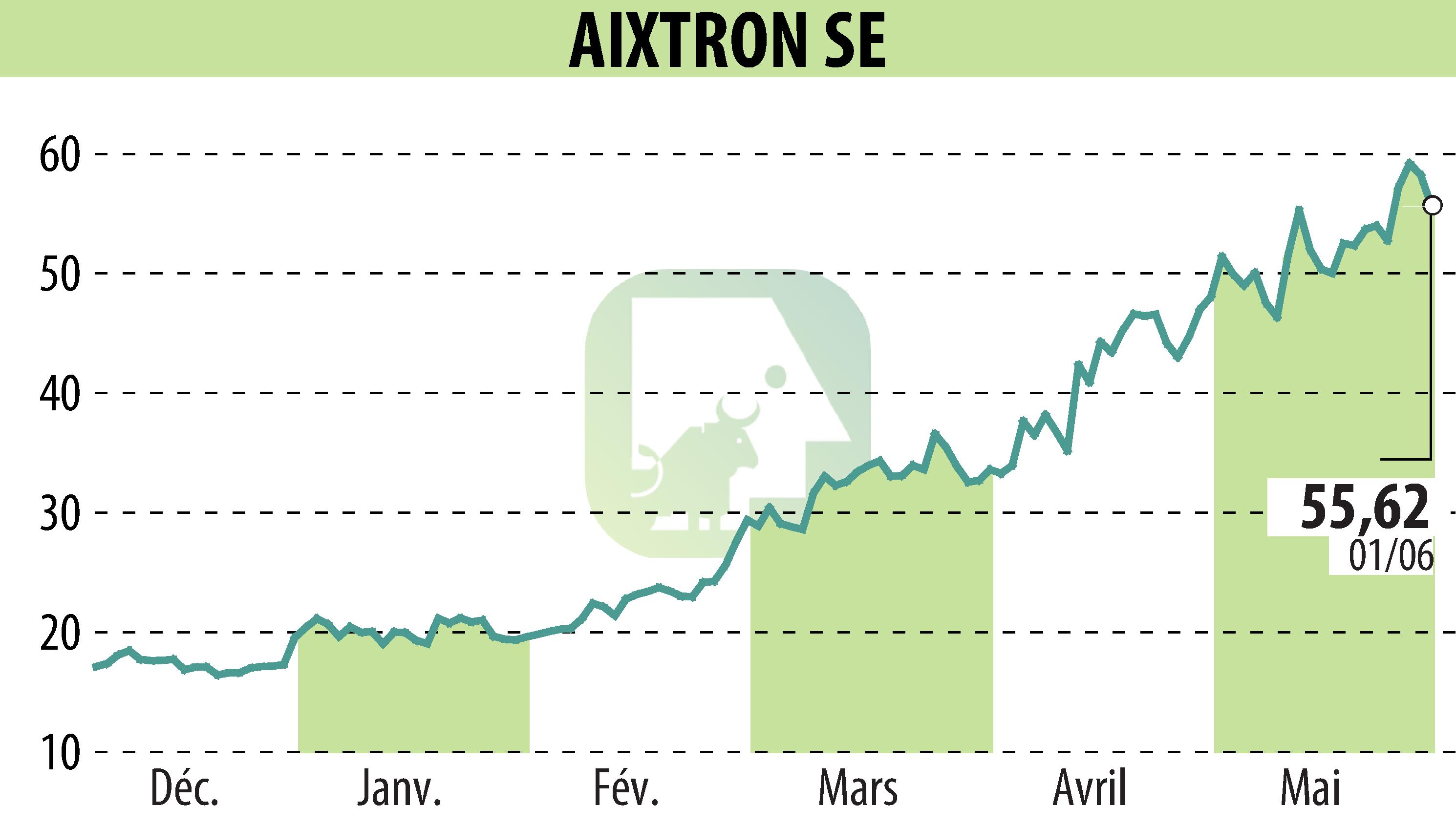 Stock price chart of AIXTRON SE (EBR:AIXA) showing fluctuations.