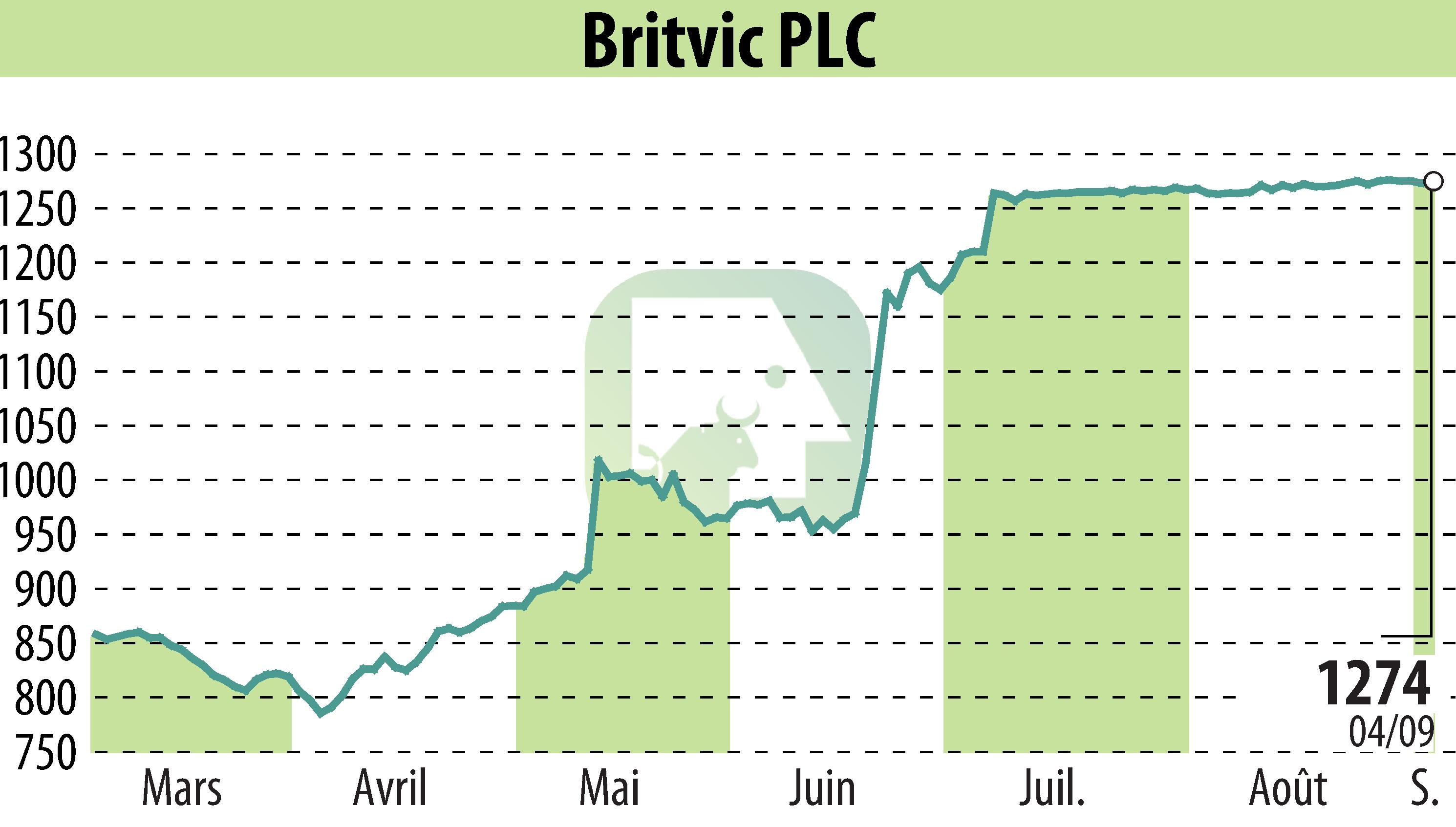 Stock price chart of Britvic Plc  (EBR:BVIC) showing fluctuations.