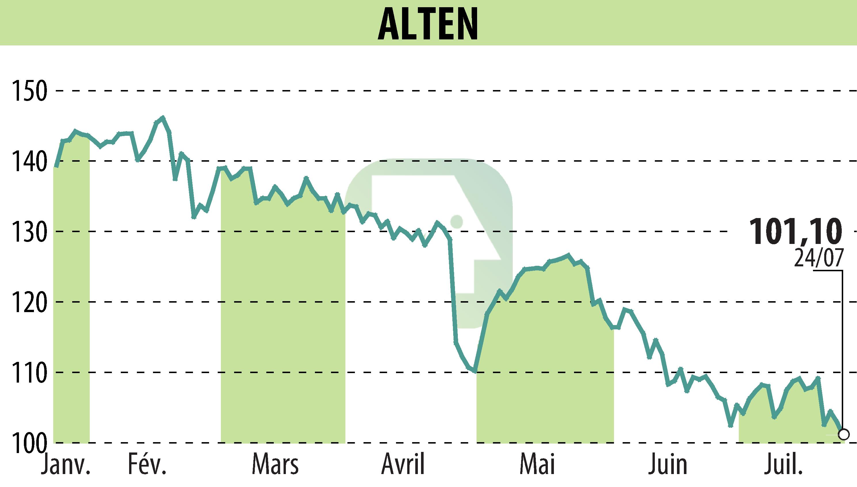 Stock price chart of ALTEN (EPA:ATE) showing fluctuations.