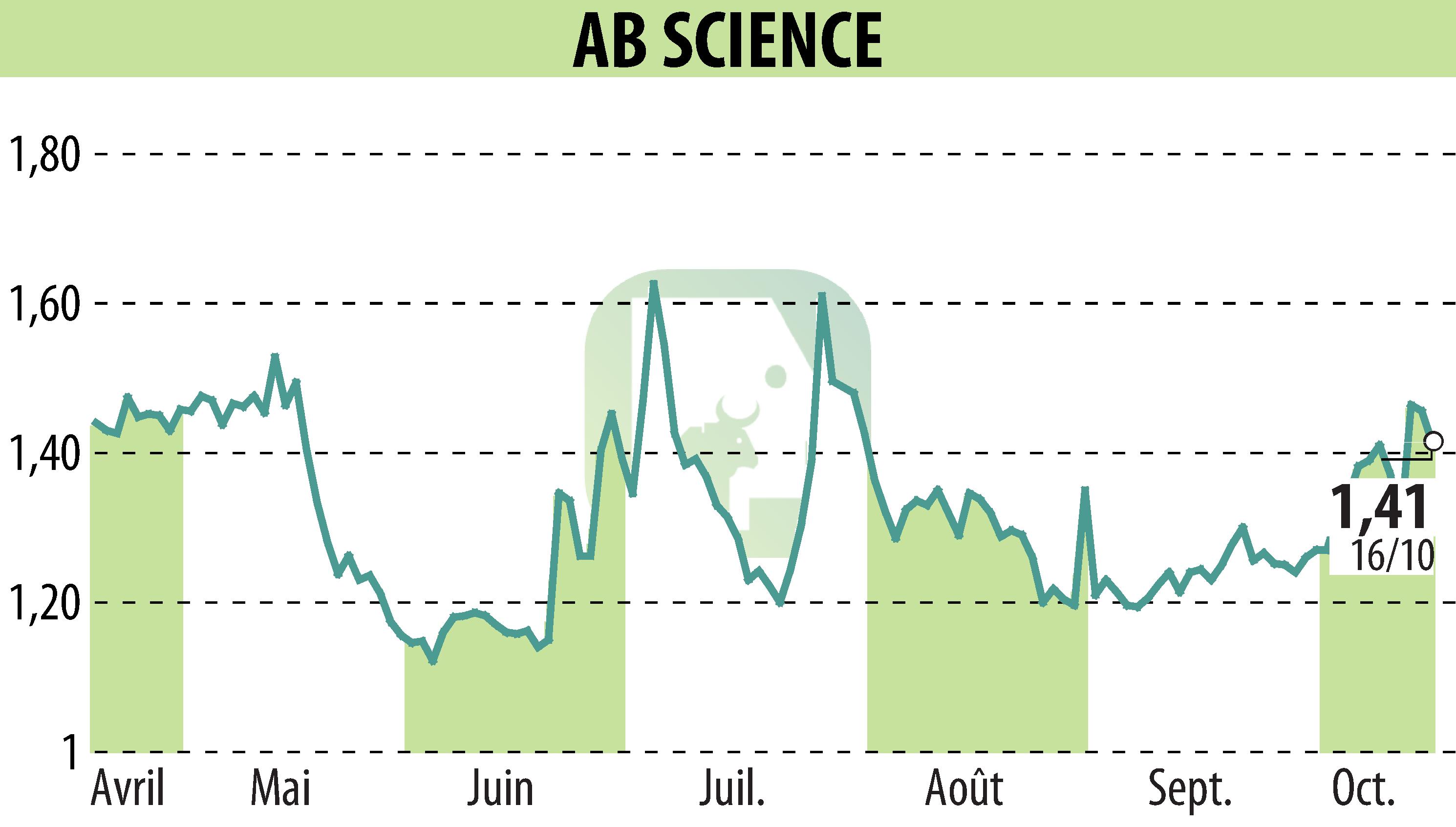 Stock price chart of ABSCIENCES (EPA:AB) showing fluctuations.