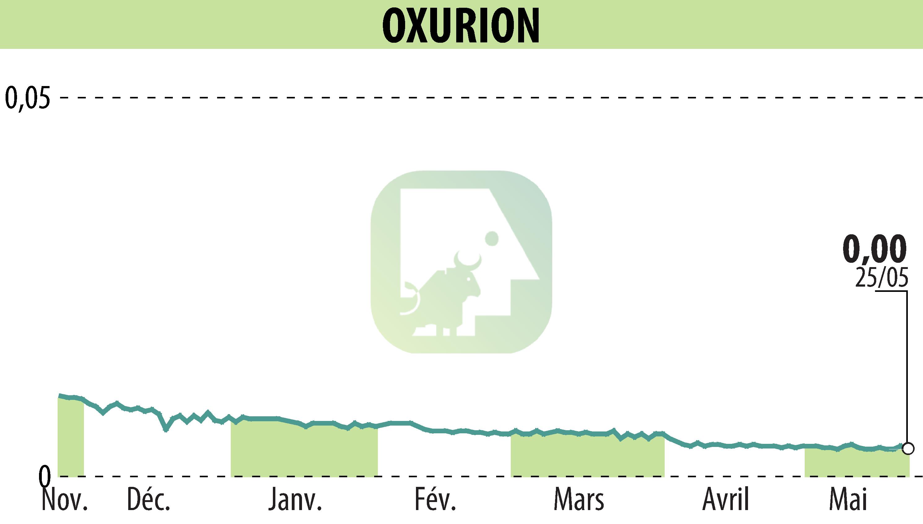 Stock price chart of OXURION (EBR:OXUR) showing fluctuations.