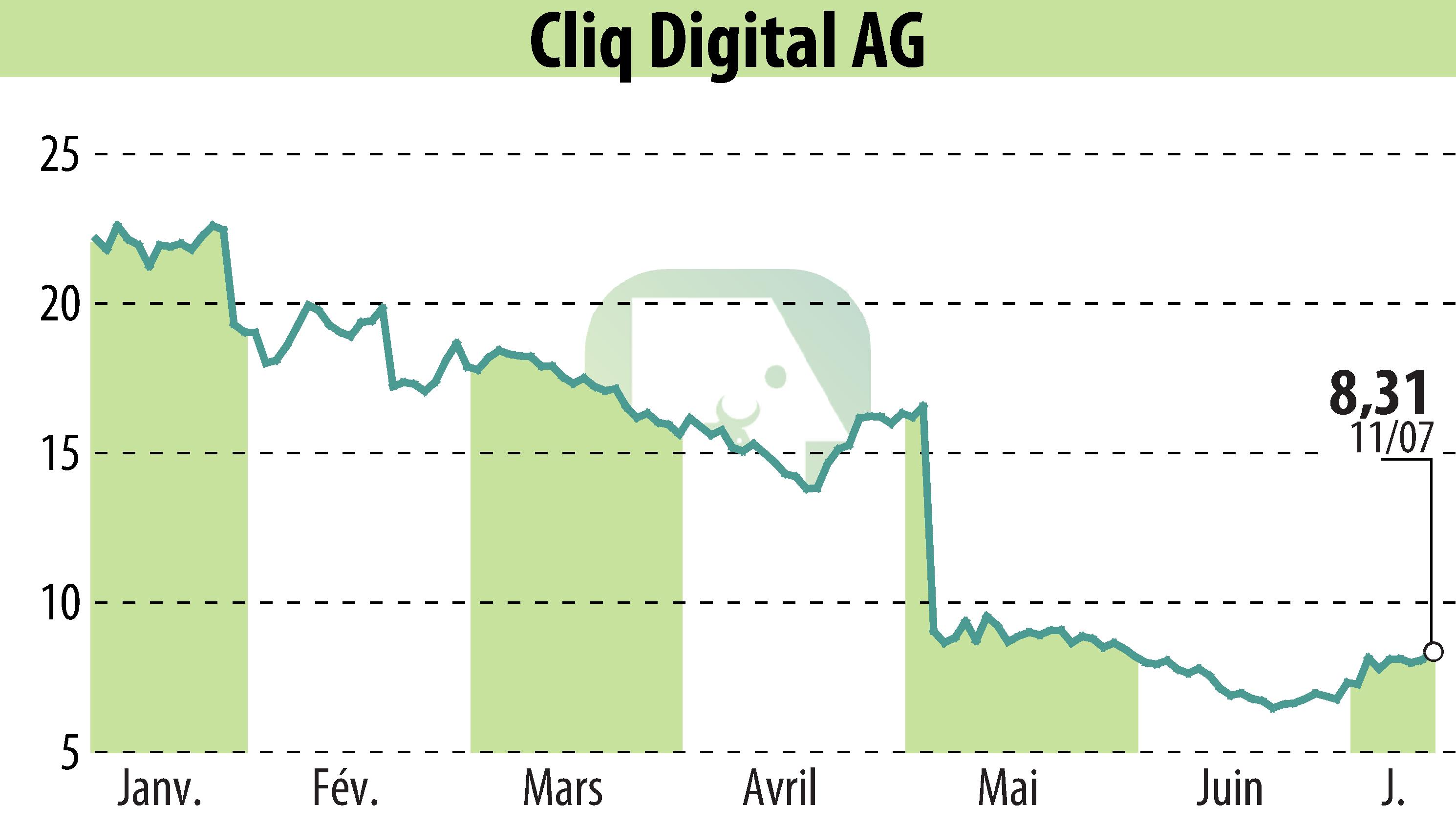 Stock price chart of Cliq Digital AG (EBR:CLIQ) showing fluctuations.