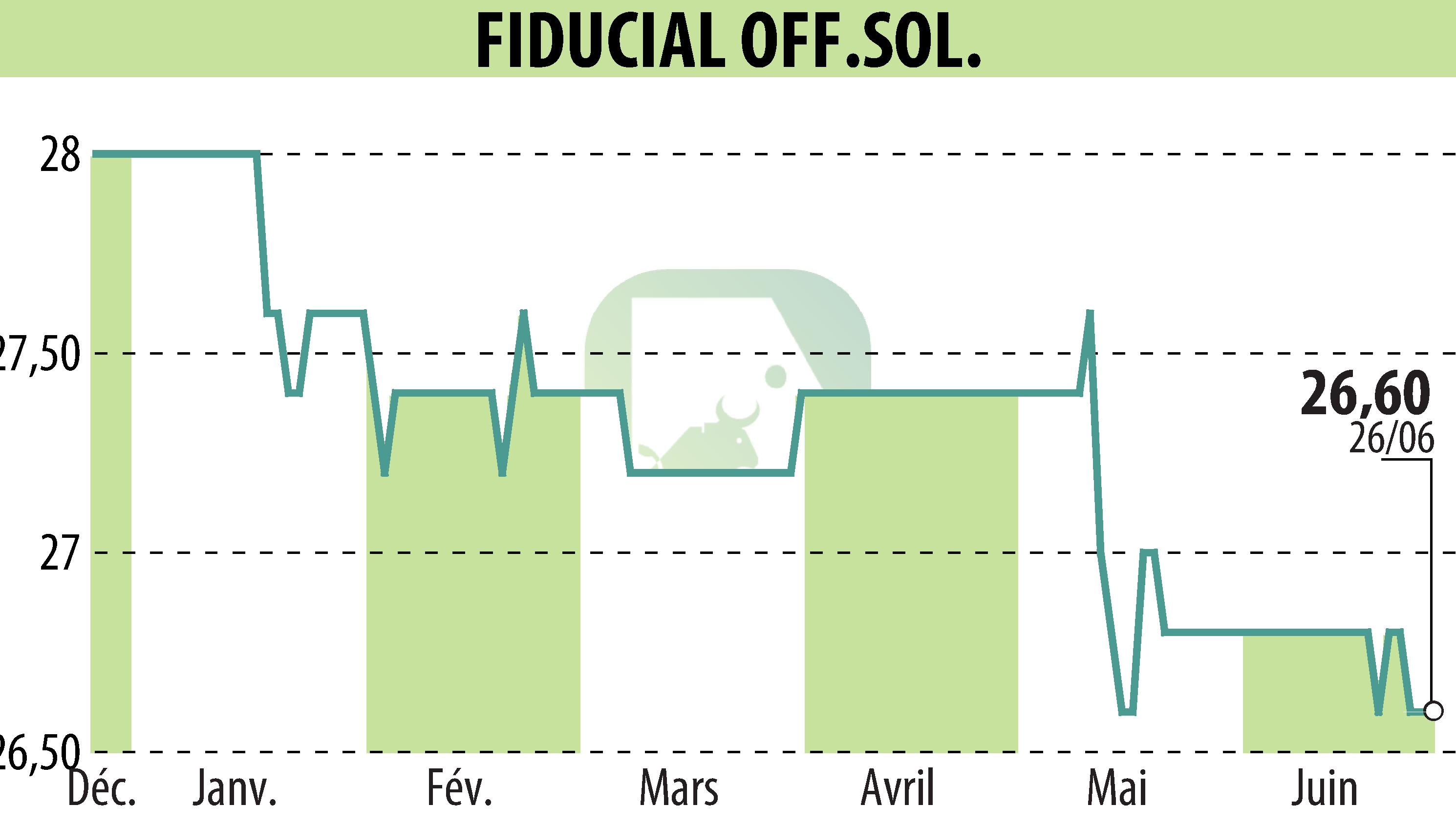 Graphique de l'évolution du cours de l'action FIDUCIAL OFFICE SOLUTIONS (EPA:SACI).