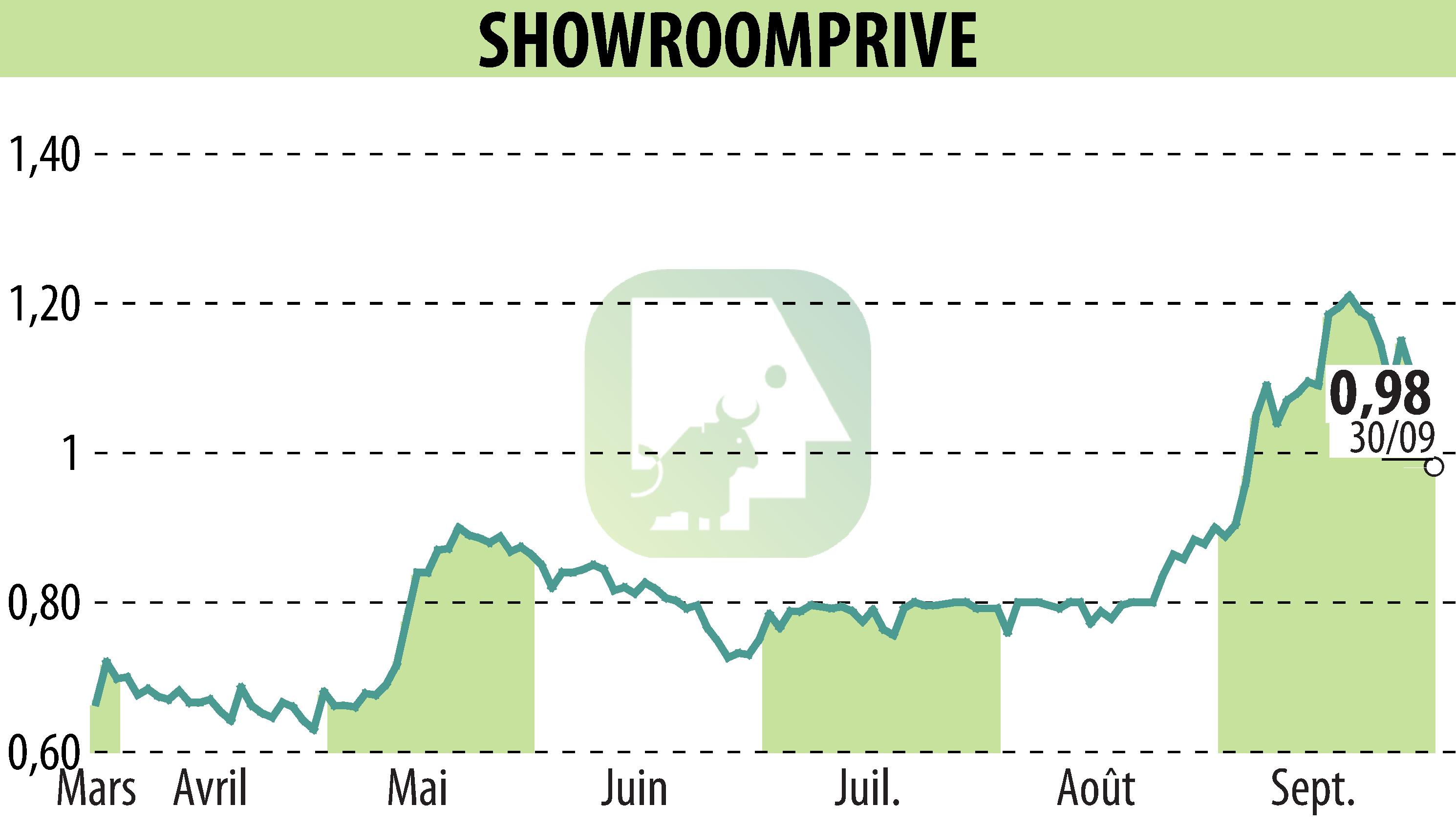 Graphique de l'évolution du cours de l'action SHOWROOMPRIVE (EPA:SRP).