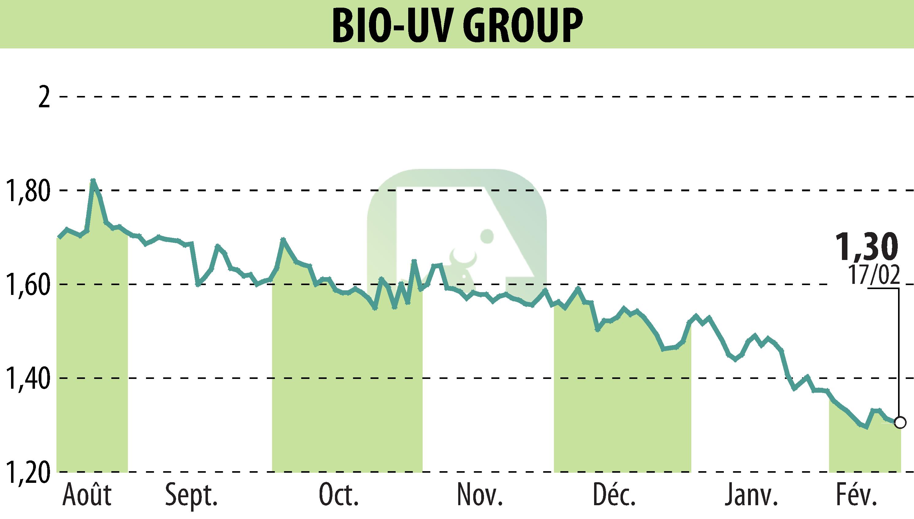 Stock price chart of BIO UV GROUP (EPA:ALTUV) showing fluctuations.