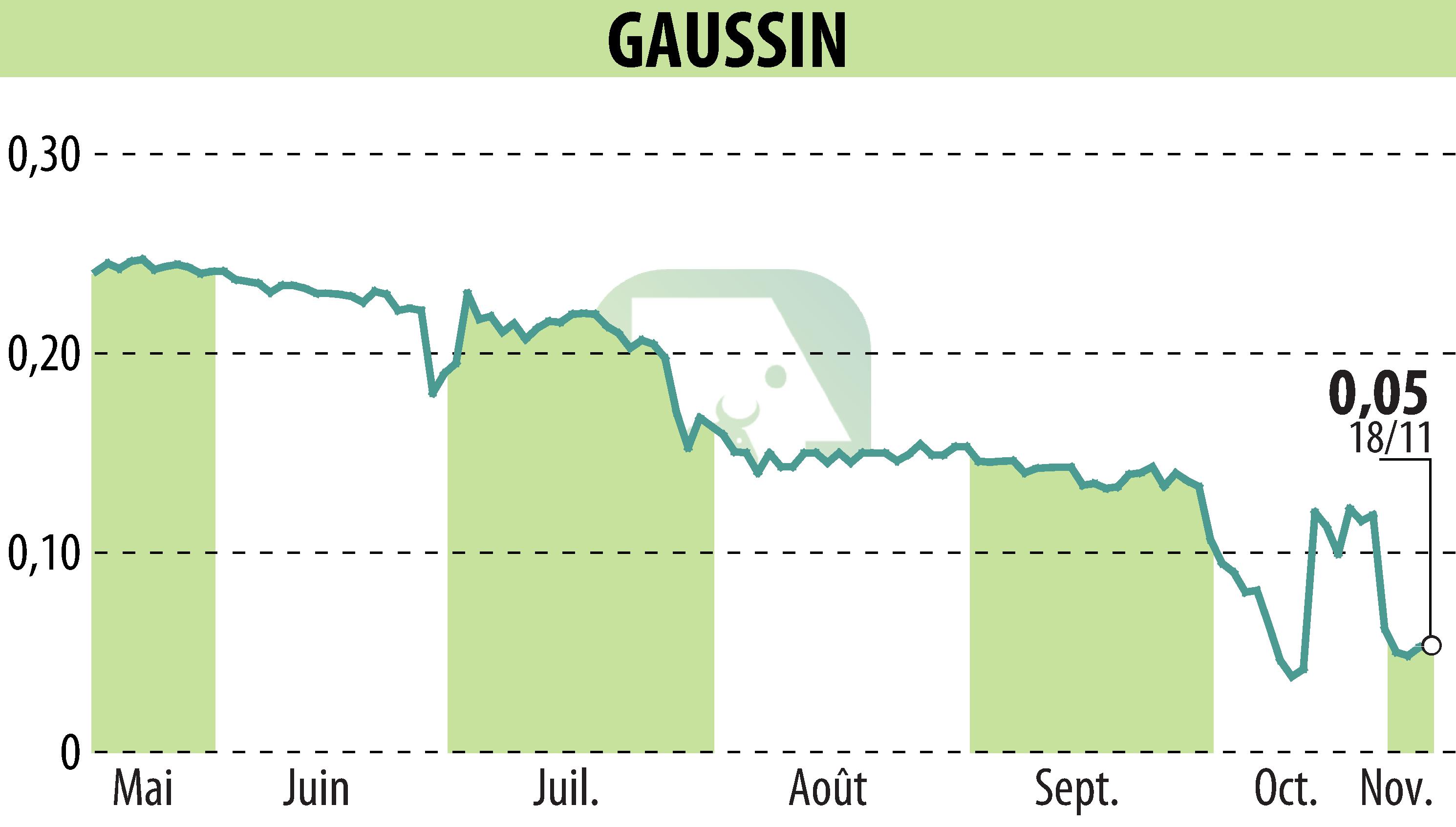 Graphique de l'évolution du cours de l'action GAUSSIN (EPA:ALGAU).