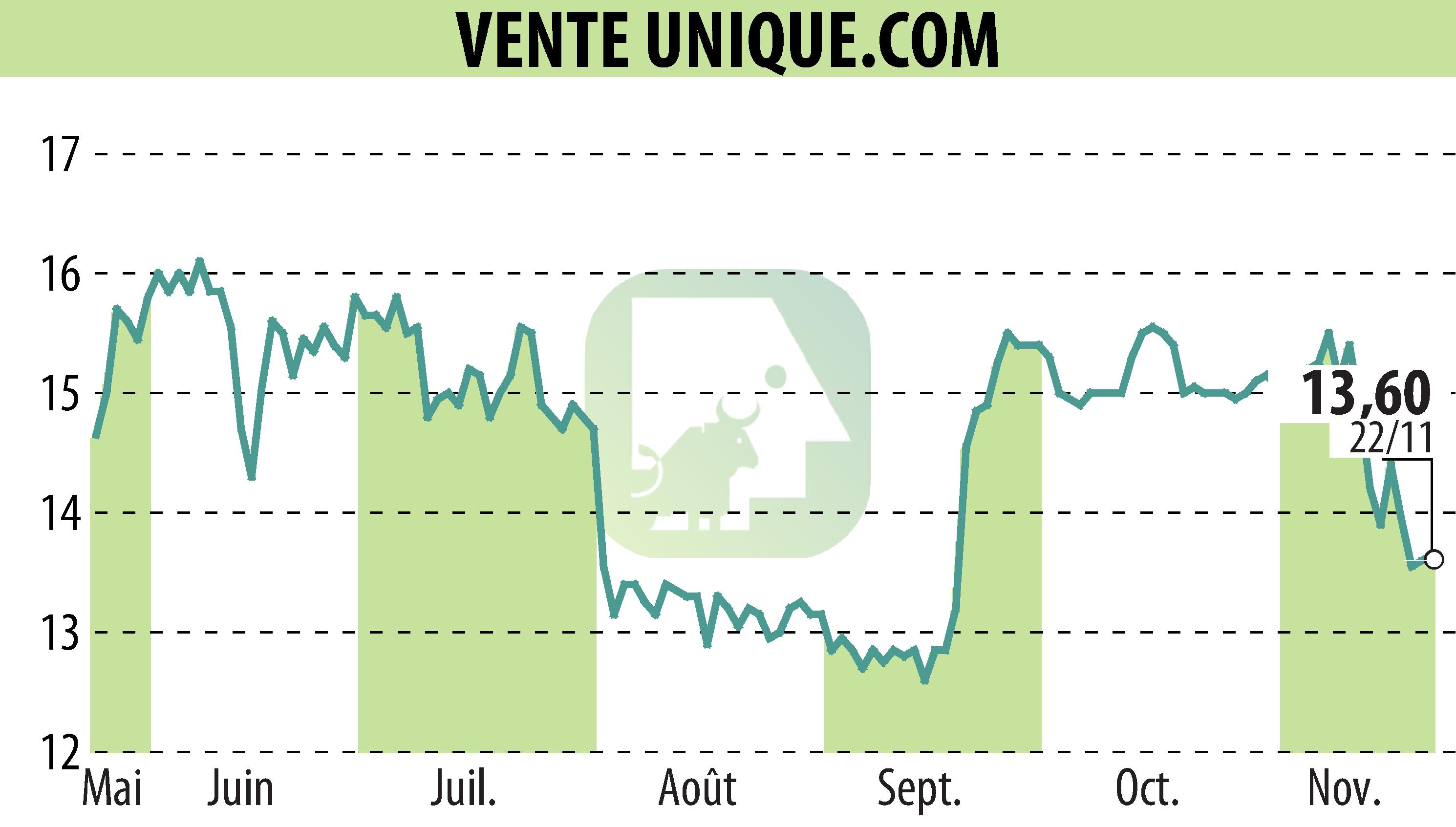 Graphique de l'évolution du cours de l'action VENTE UNIQUE.COM (EPA:ALVU).