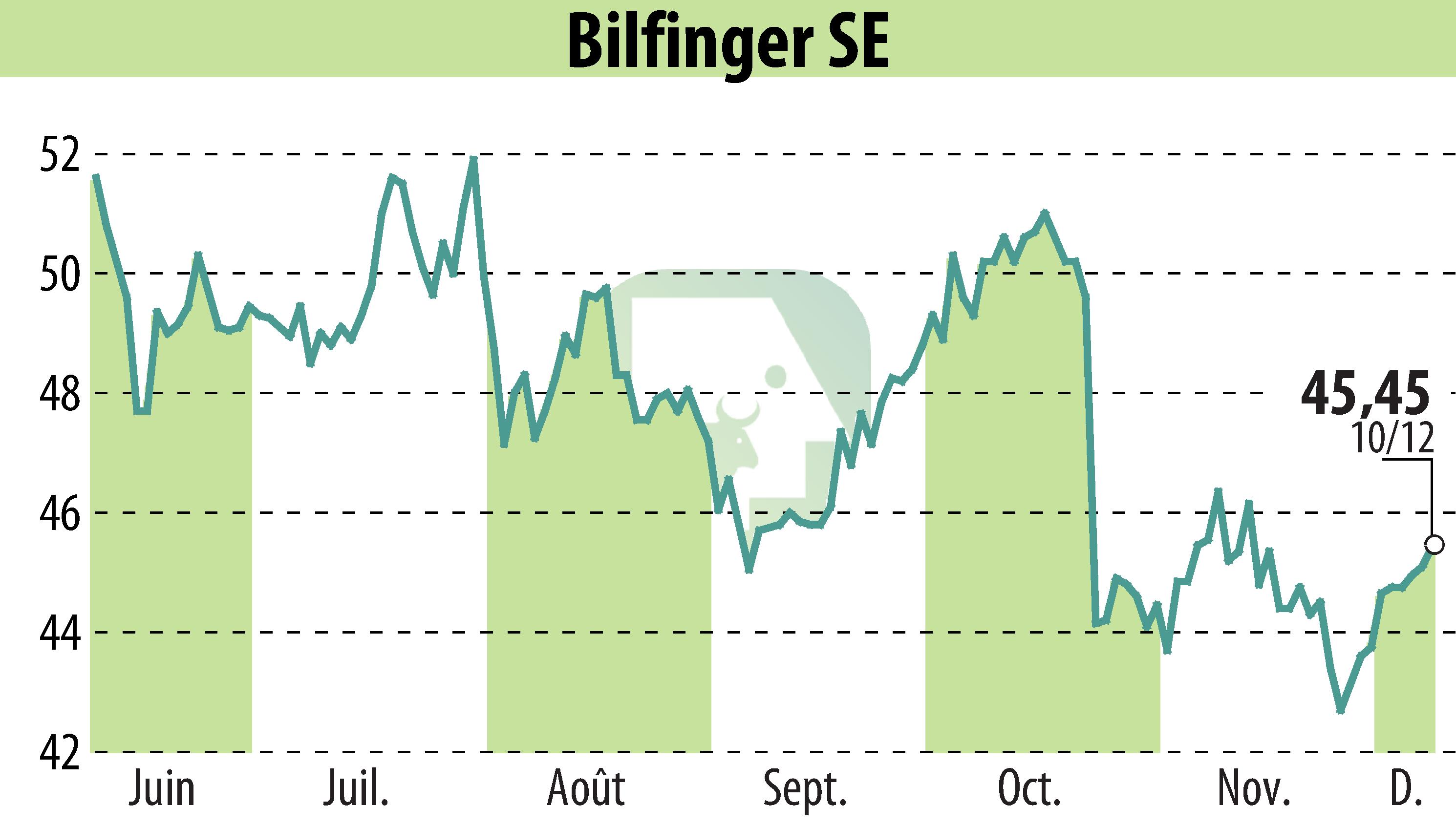 Stock price chart of Bilfinger SE (EBR:GBF) showing fluctuations.