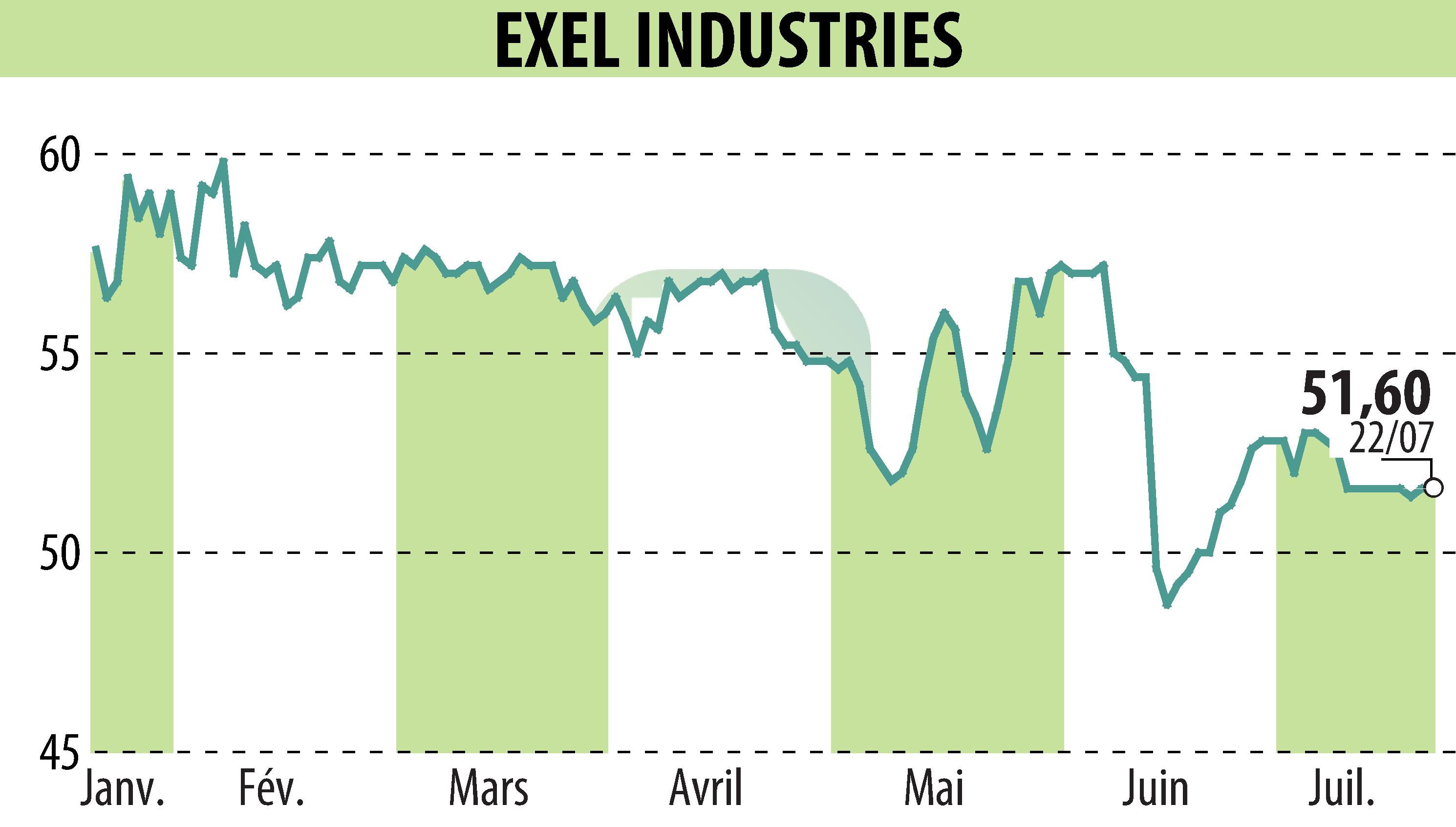 Graphique de l'évolution du cours de l'action EXEL INDUSTRIES (EPA:EXE).