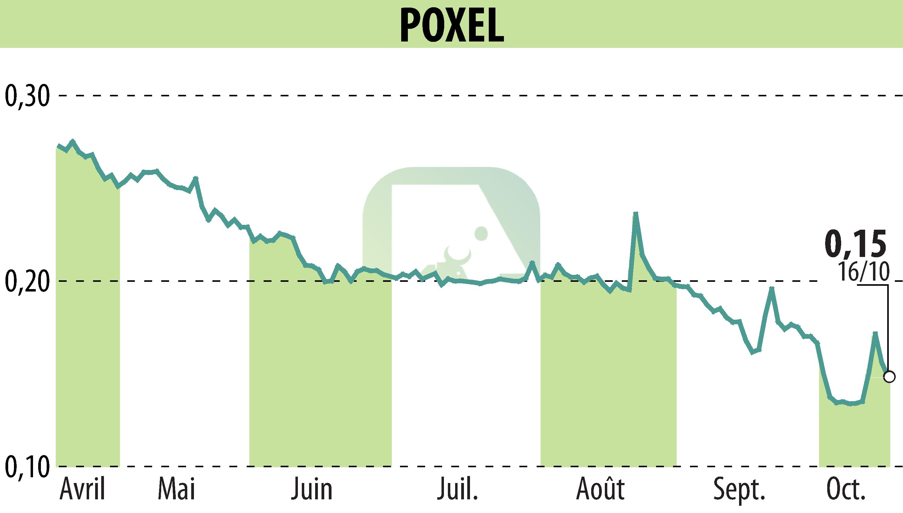 Graphique de l'évolution du cours de l'action POXEL (EPA:POXEL).