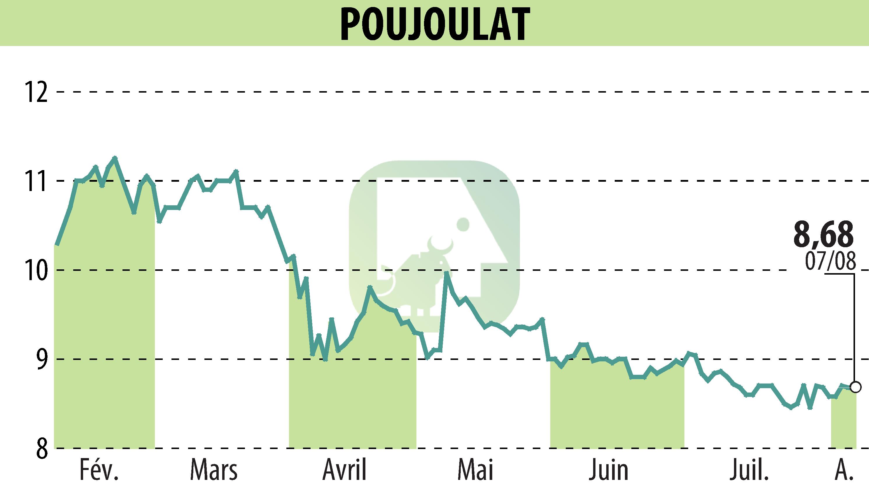 Stock price chart of POUJOULAT (EPA:ALPJT) showing fluctuations.