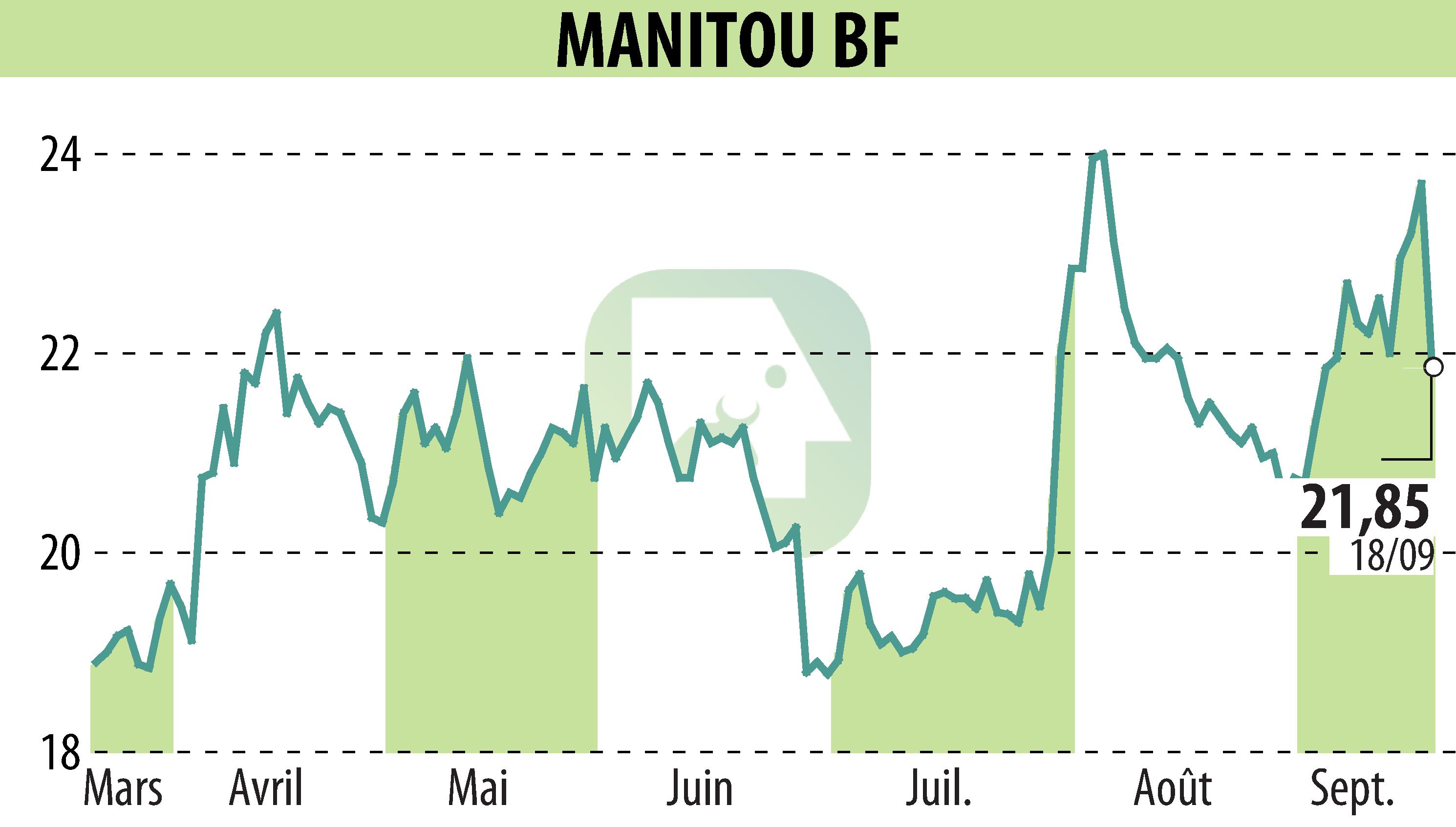 Stock price chart of MANITOU (EPA:MTU) showing fluctuations.