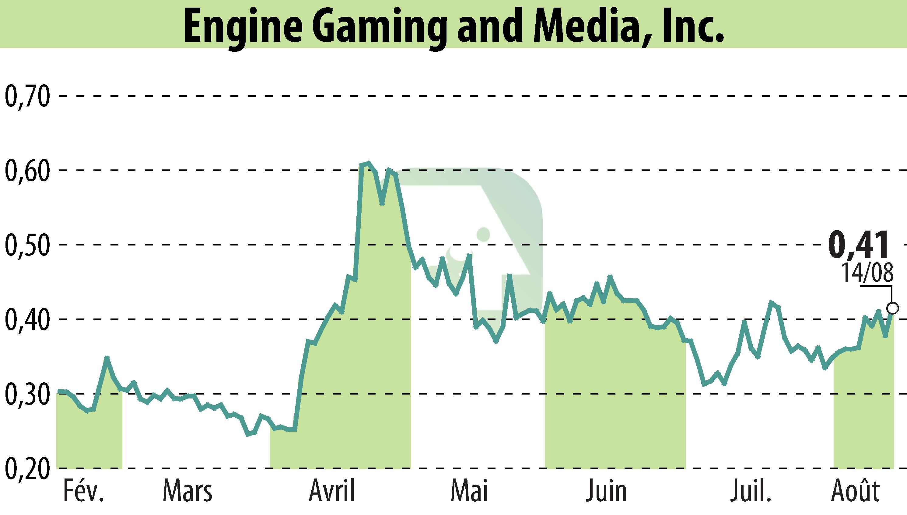 Stock price chart of GameSquare Holdings, Inc. (EBR:GAME) showing fluctuations.