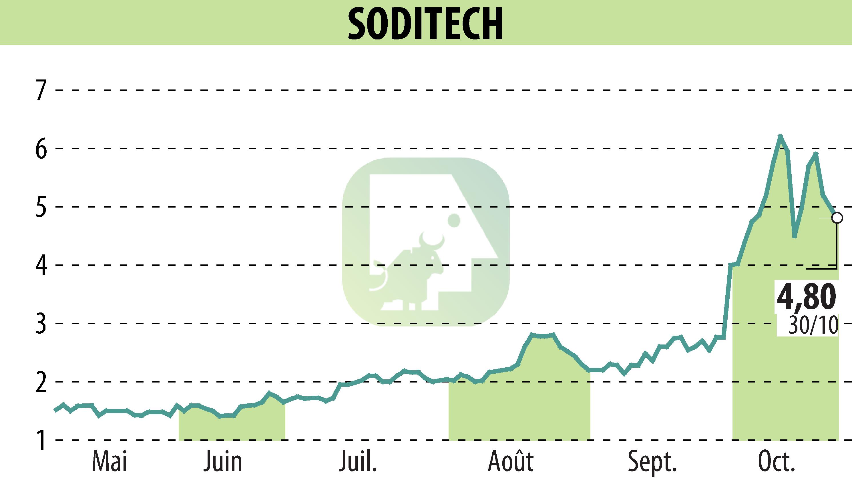 Stock price chart of SODITECH (EPA:SEC) showing fluctuations.