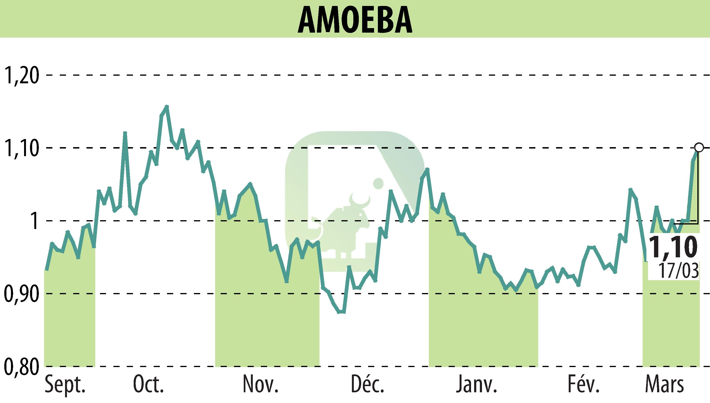Stock price chart of AMOEBA (EPA:ALMIB) showing fluctuations.