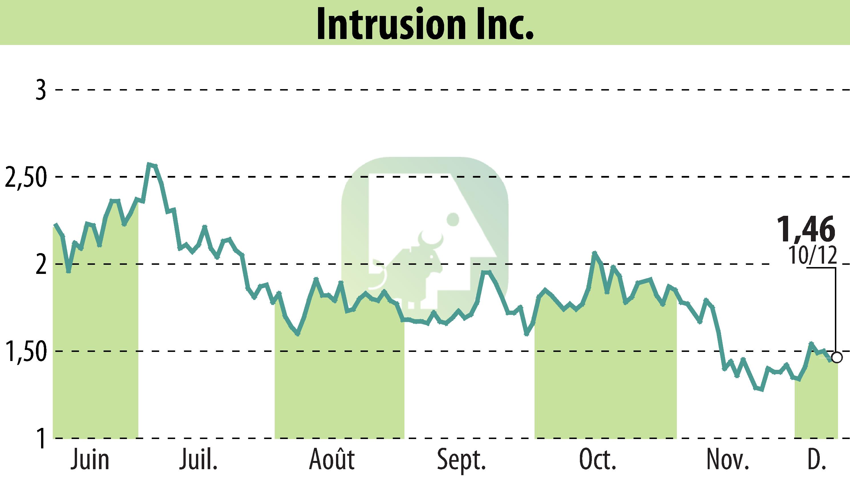 Stock price chart of Intrusion, Inc. (EBR:INTZ) showing fluctuations.