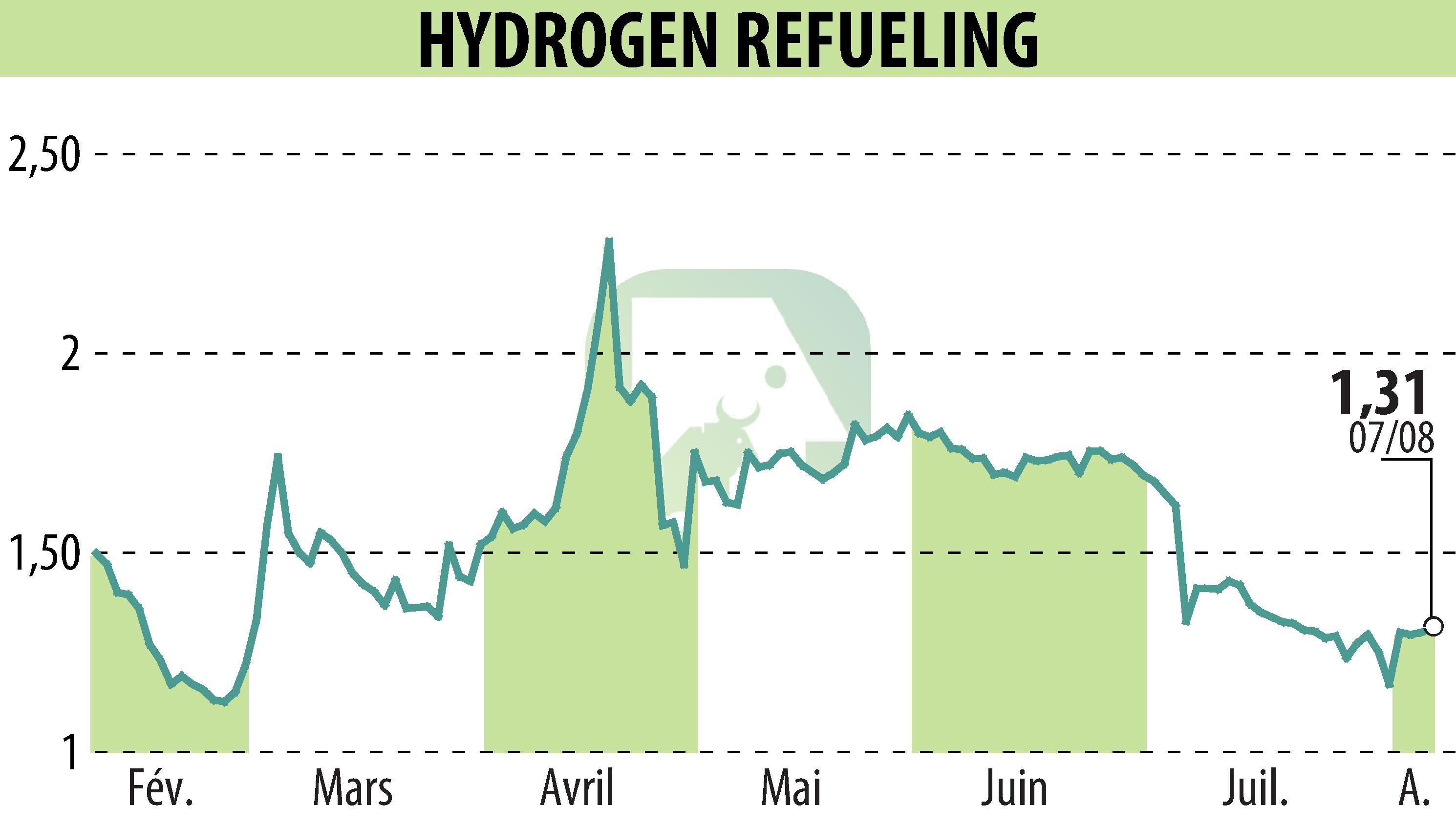 Stock price chart of HYDROGEN REFUELING (EPA:ALHRS) showing fluctuations.