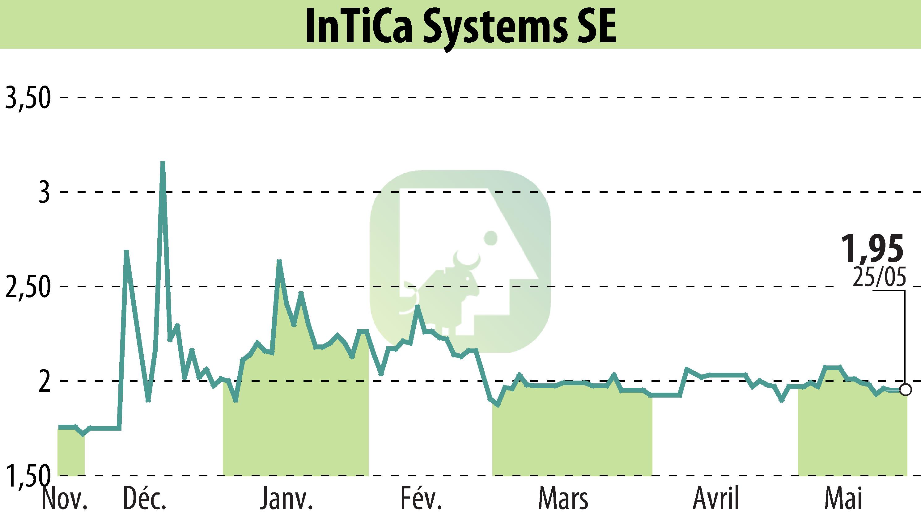 Stock price chart of InTiCom Systems Aktiengesellschaft (EBR:IS7) showing fluctuations.