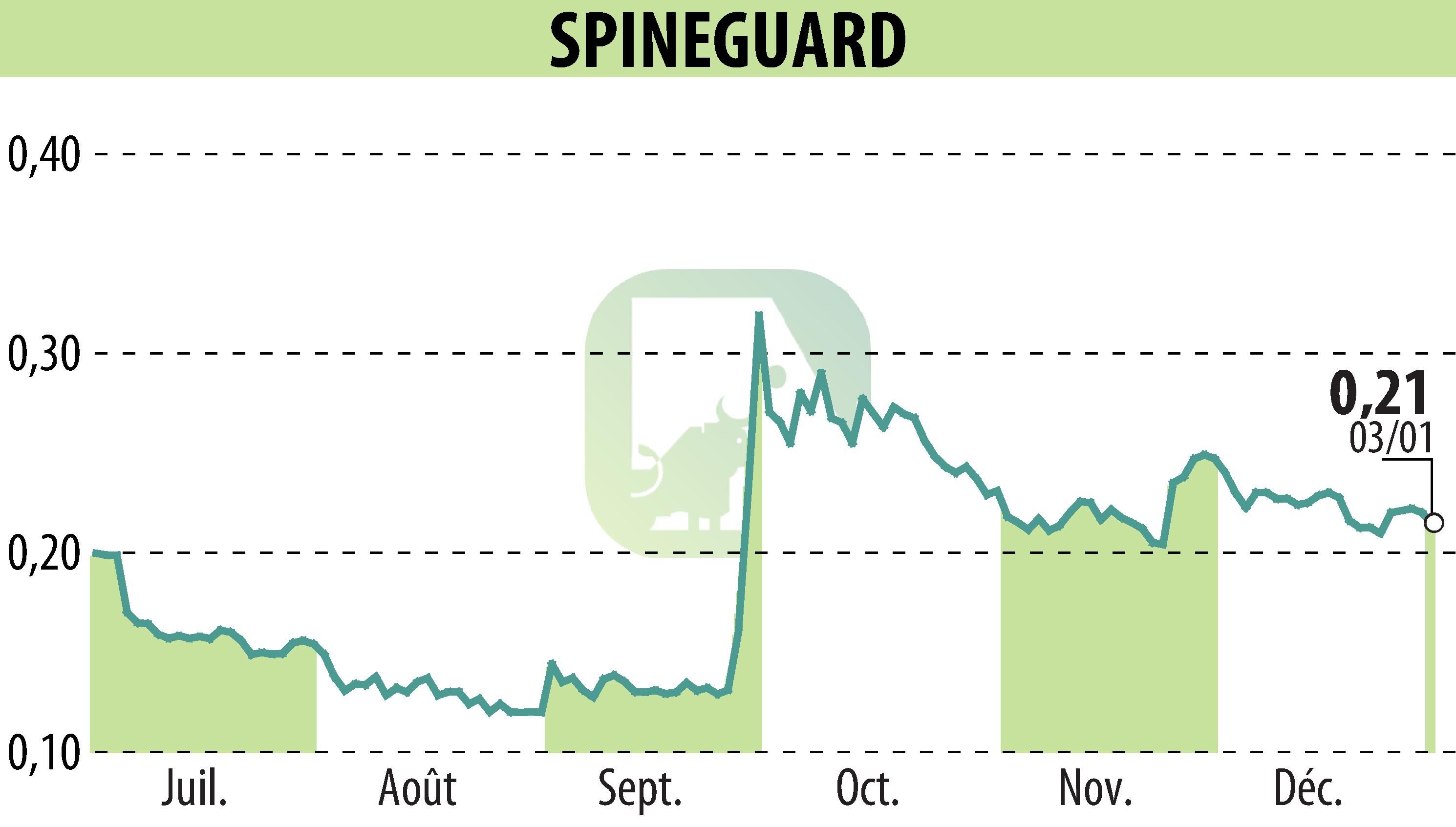 Graphique de l'évolution du cours de l'action SPINEGUARD (EPA:ALSGD).